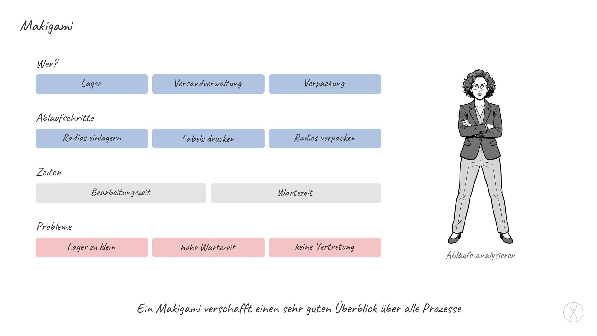 Makigami: eine Gesamtbetrachtungsart, um Abläufe, Teilbereiche oder ganze Unternehmen zu analysieren.
