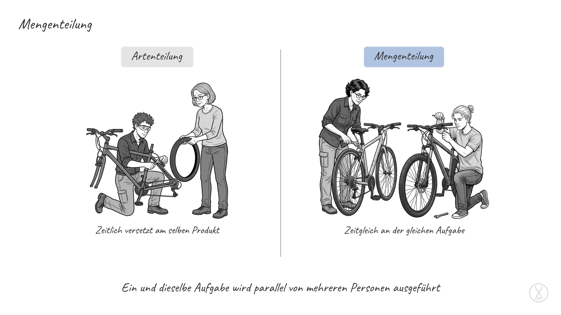 Mengenteilung: Die Mengenteilung ist eine Form der Arbeitsorganisation.