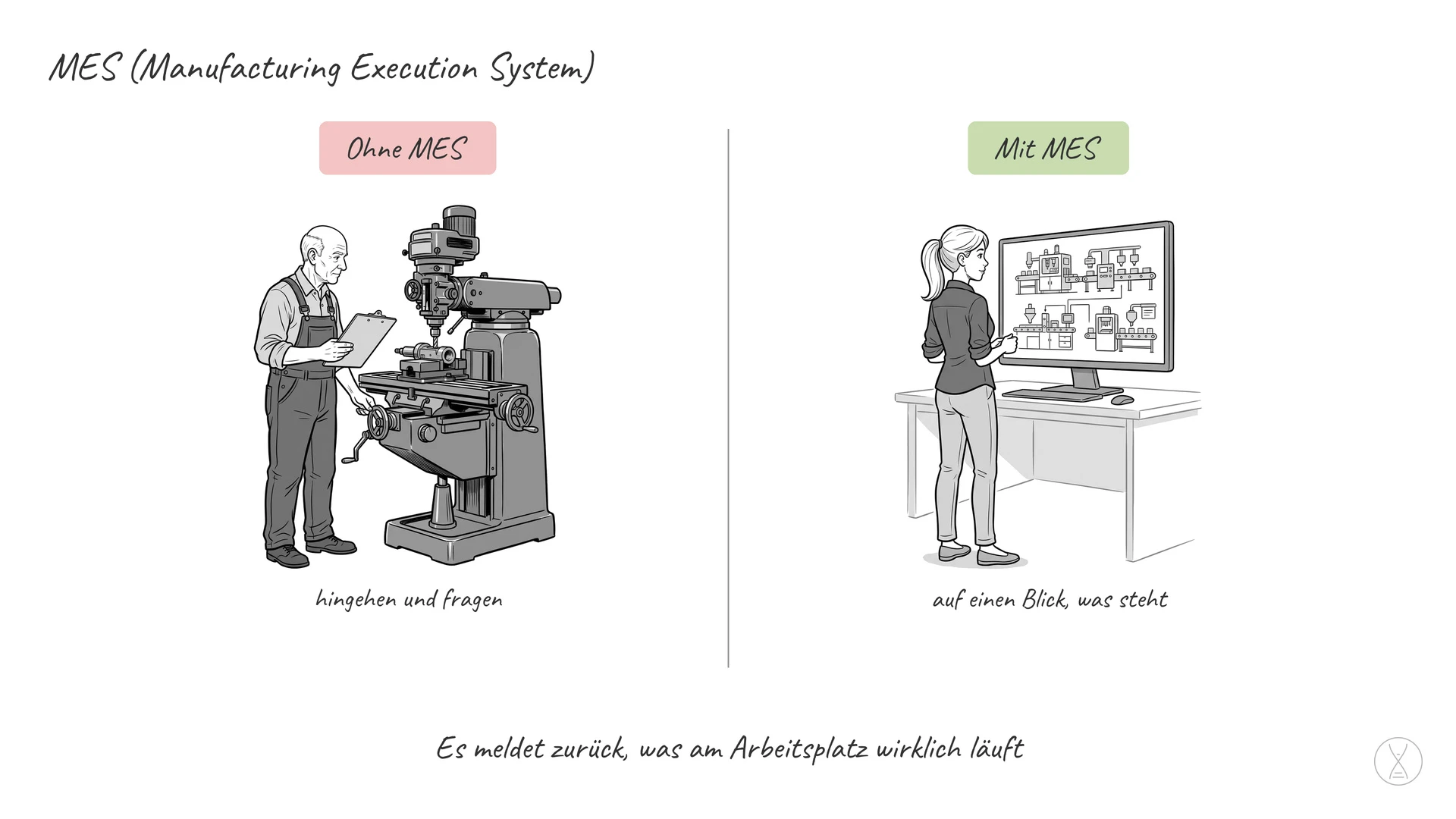 MES (Manufacturing Execution System): Ein MES ist die Ebene zwischen der Planung und den Arbeitsplätzen: Es sagt, was als