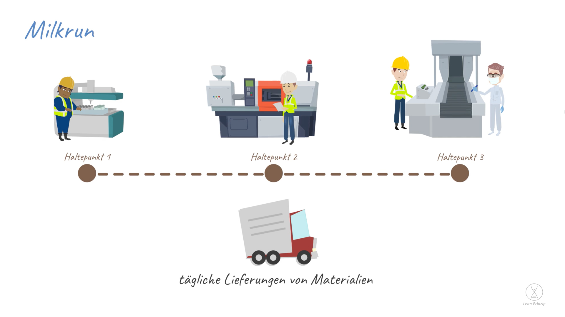 Milkrun: ein System im Unternehmen, das Abtransporte und Zulieferungen in einem regelmäßigen Zeitzyklus festlegt.
