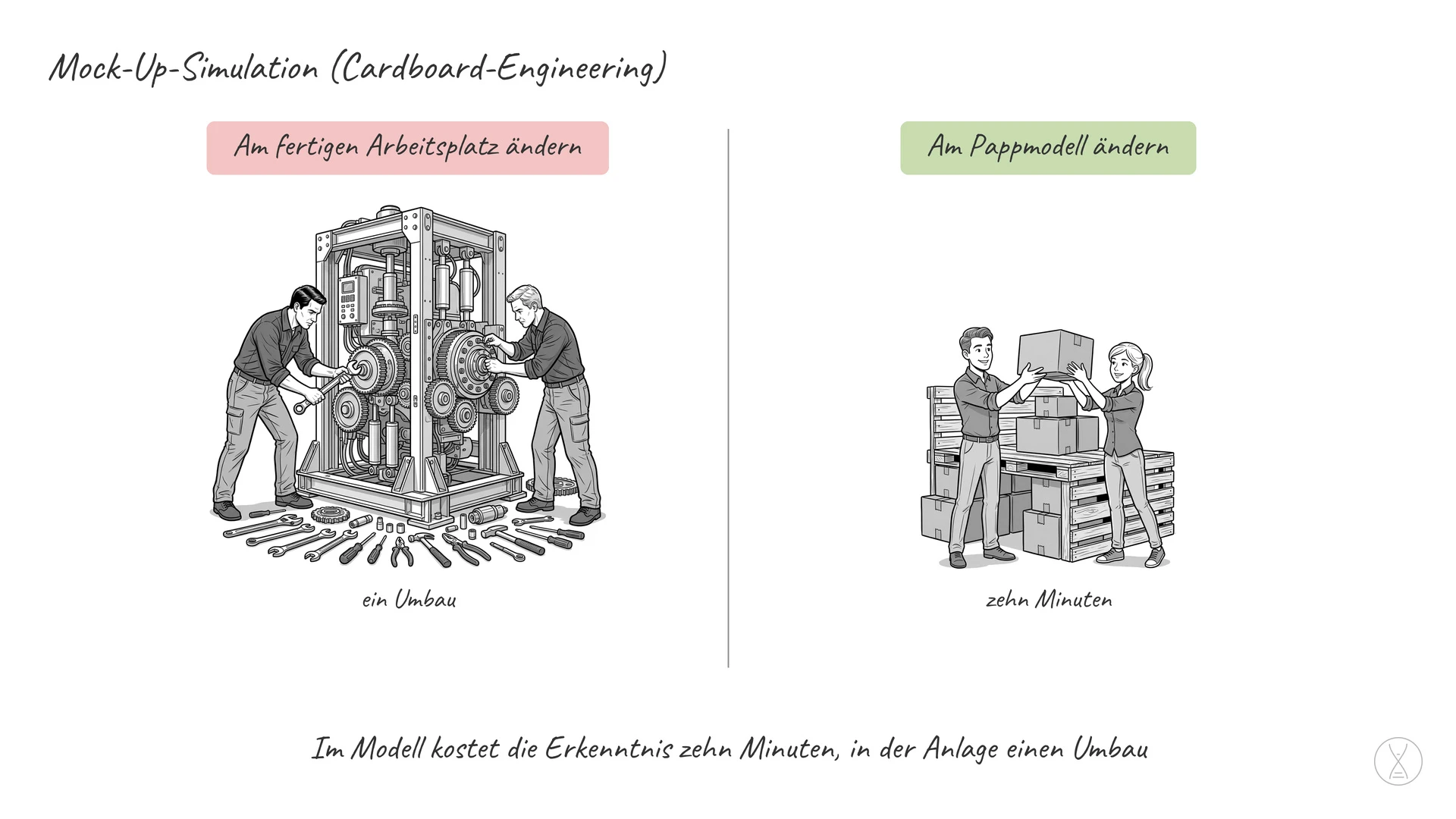 Mock-Up-Simulation (Cardboard-Engineering): Mock-Up-Simulation, auch Cardboard-Engineering genannt — auf Deutsch etwa
