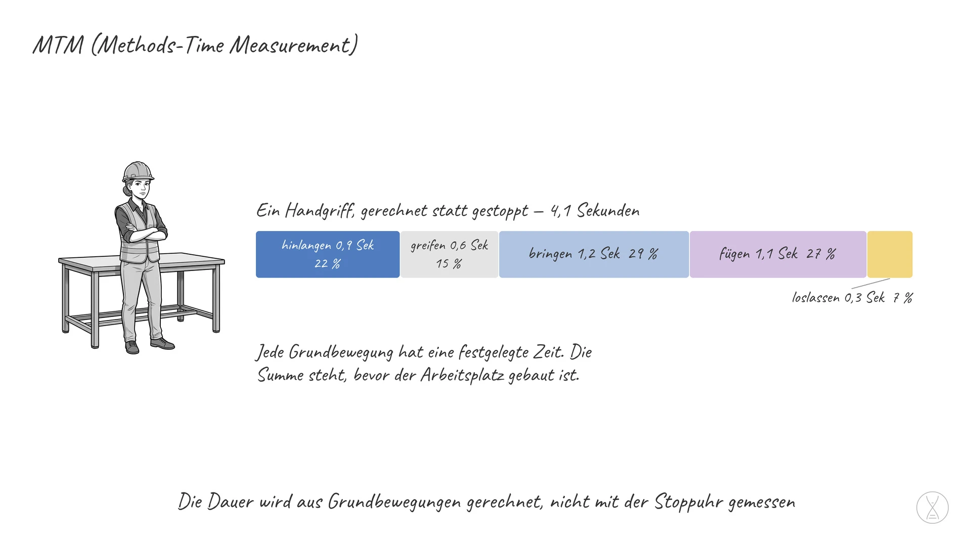 MTM (Methods-Time Measurement): MTM steht für Methods-Time Measurement, auf Deutsch Arbeitsablauf-Zeitanalyse: Eine