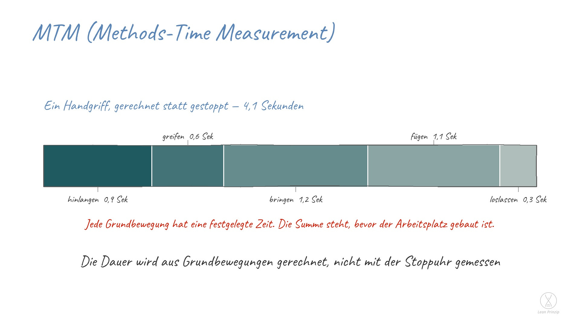 MTM (Methods-Time Measurement): MTM steht für Methods-Time Measurement, auf Deutsch Arbeitsablauf-Zeitanalyse: Eine