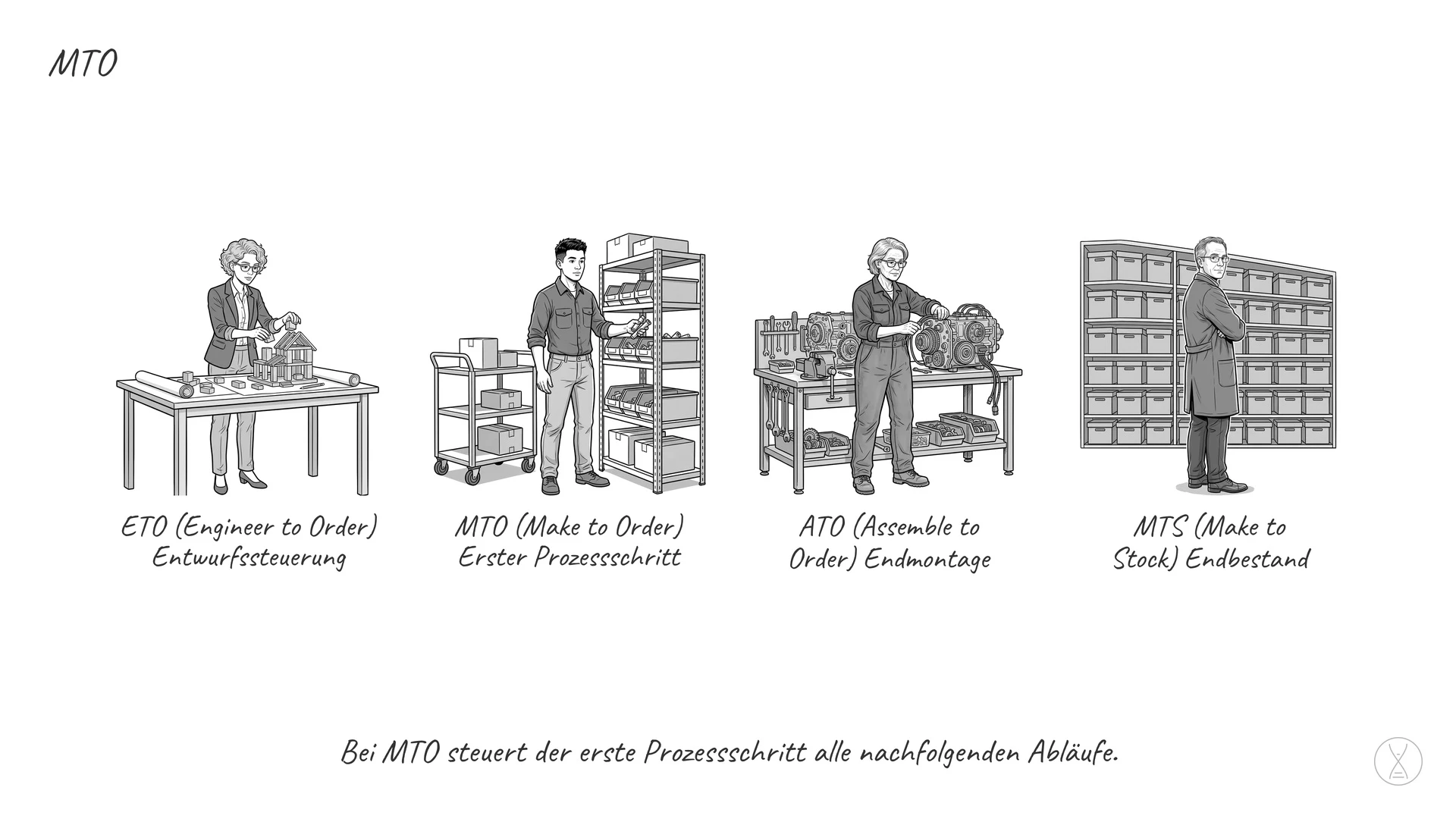 MTO: eine Abkürzung für einen Steuerungspunkt im Unternehmen.