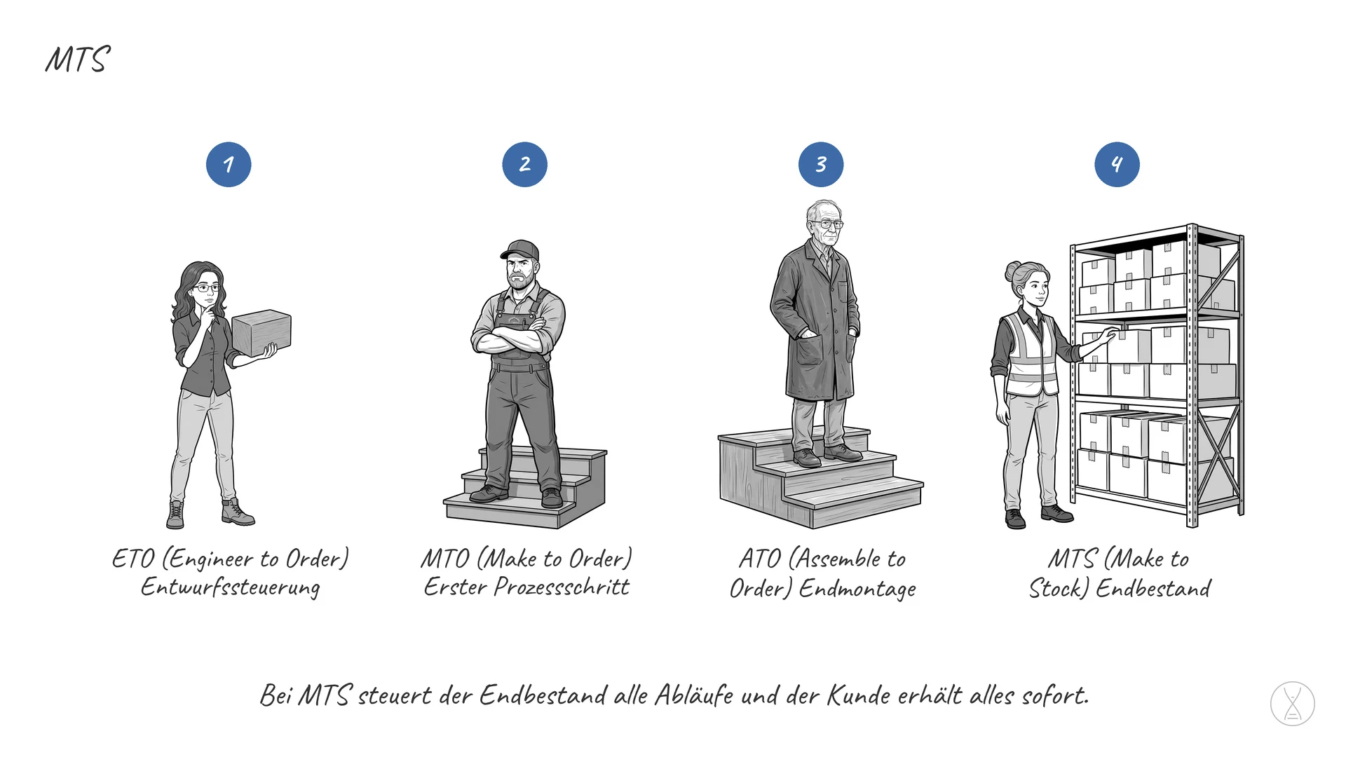 MTS: eine Abkürzung für einen Steuerungspunkt im Unternehmen.