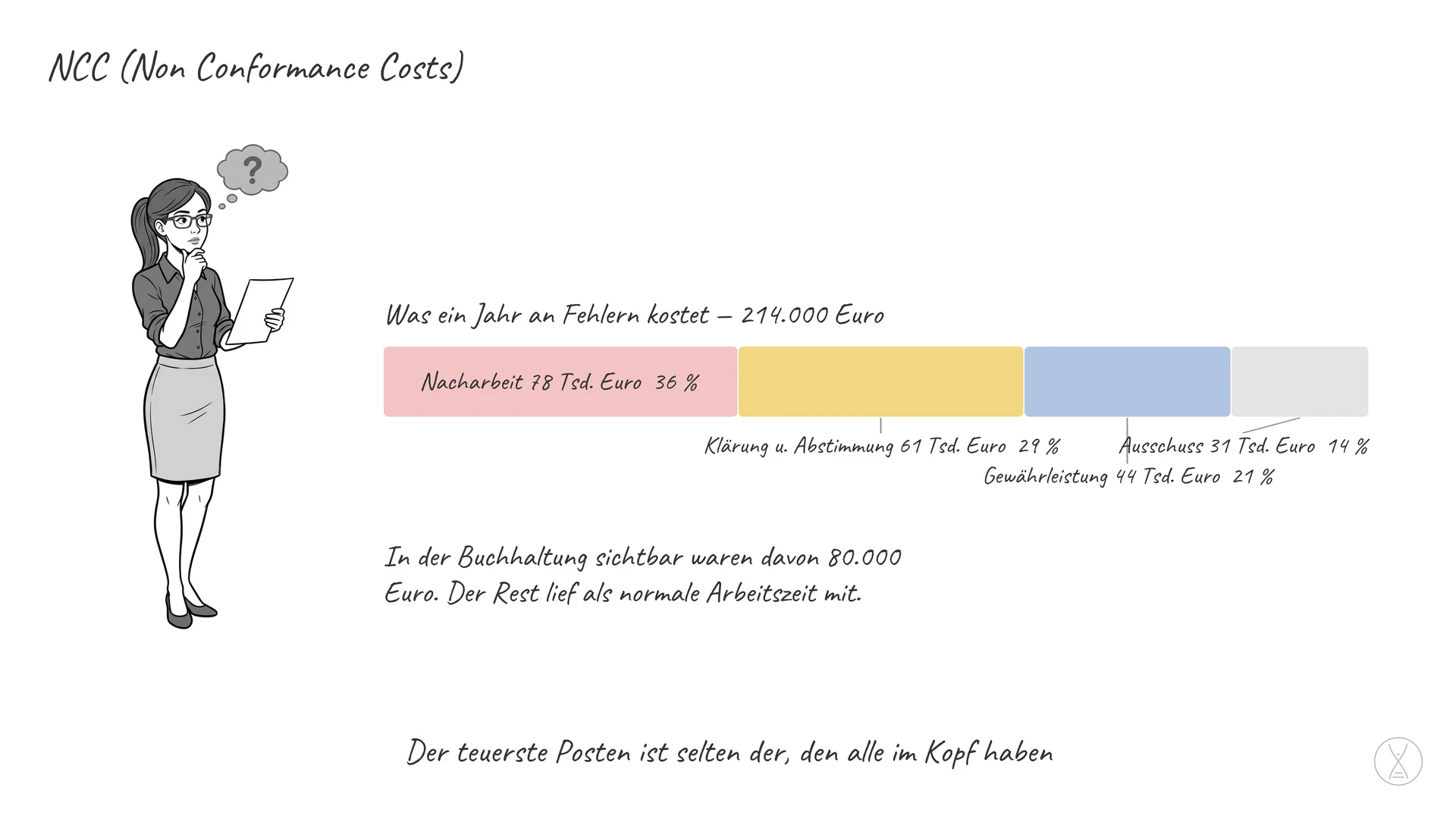 NCC (Non Conformance Costs): NCC steht für Non Conformance Costs, auf Deutsch Fehlerkosten: die Kosten dafür, dass etwas
