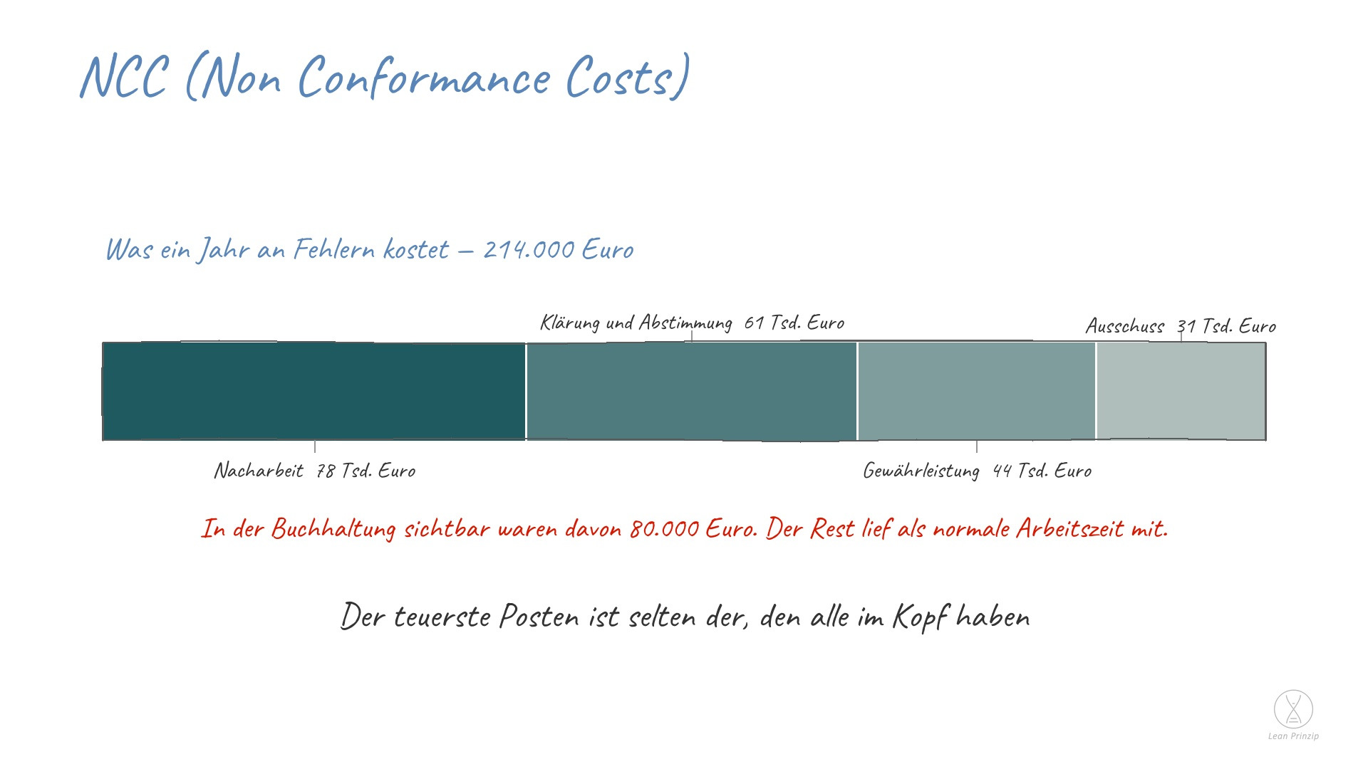 NCC (Non Conformance Costs): NCC steht für Non Conformance Costs, auf Deutsch Fehlerkosten: die Kosten dafür, dass etwas