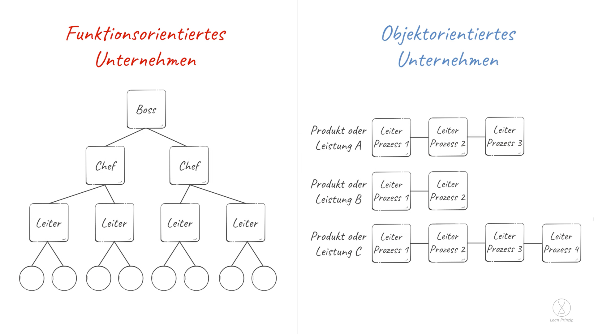 Funktionsorientiertes Unternehmen: Funktionsorientiert ist ein Unternehmen, in dem die Organisationsteilung sich an