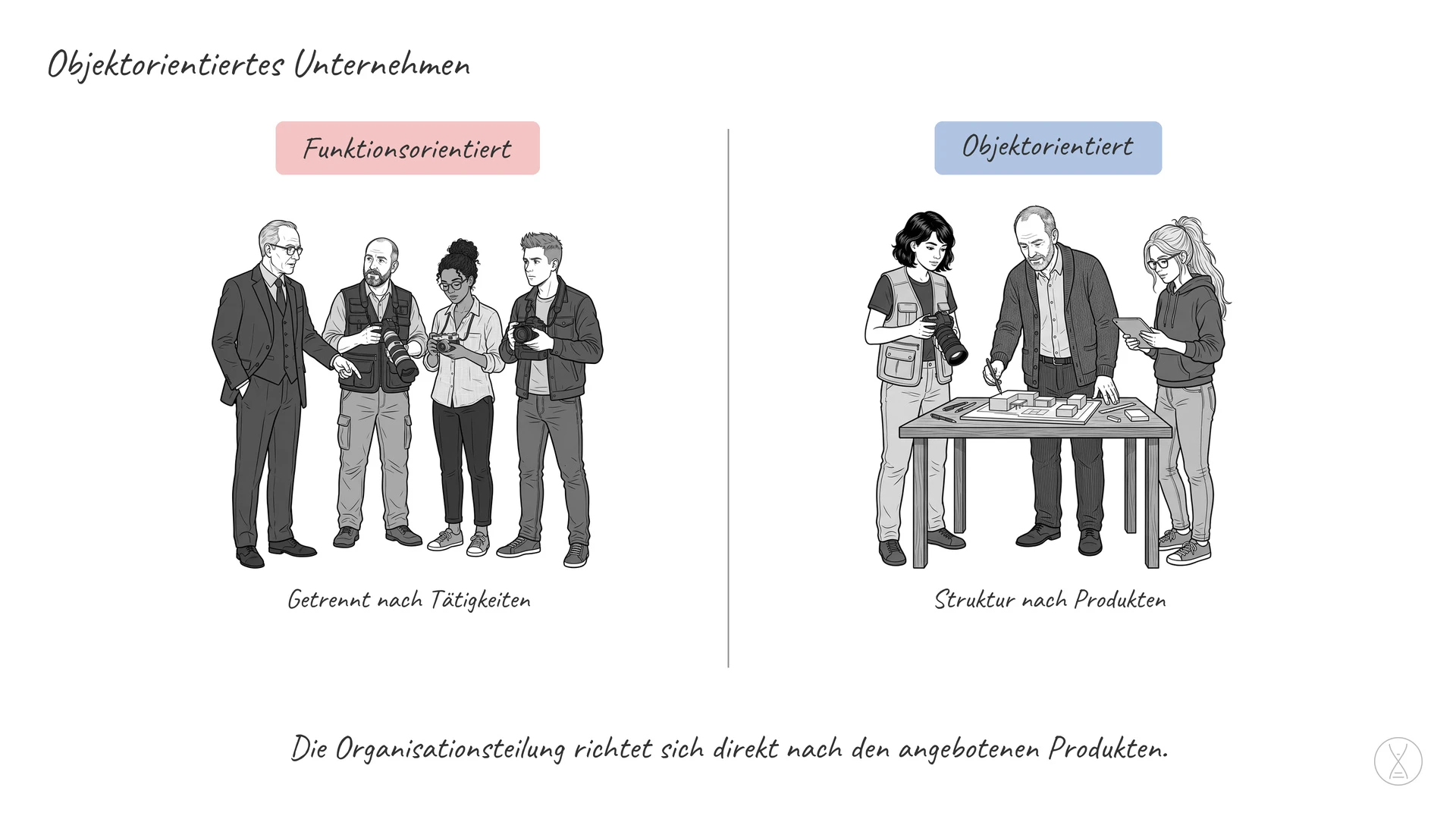Objektorientiertes Unternehmen: Objektorientiert ist ein Unternehmen, in dem die Organisationsteilung sich an den Produkten