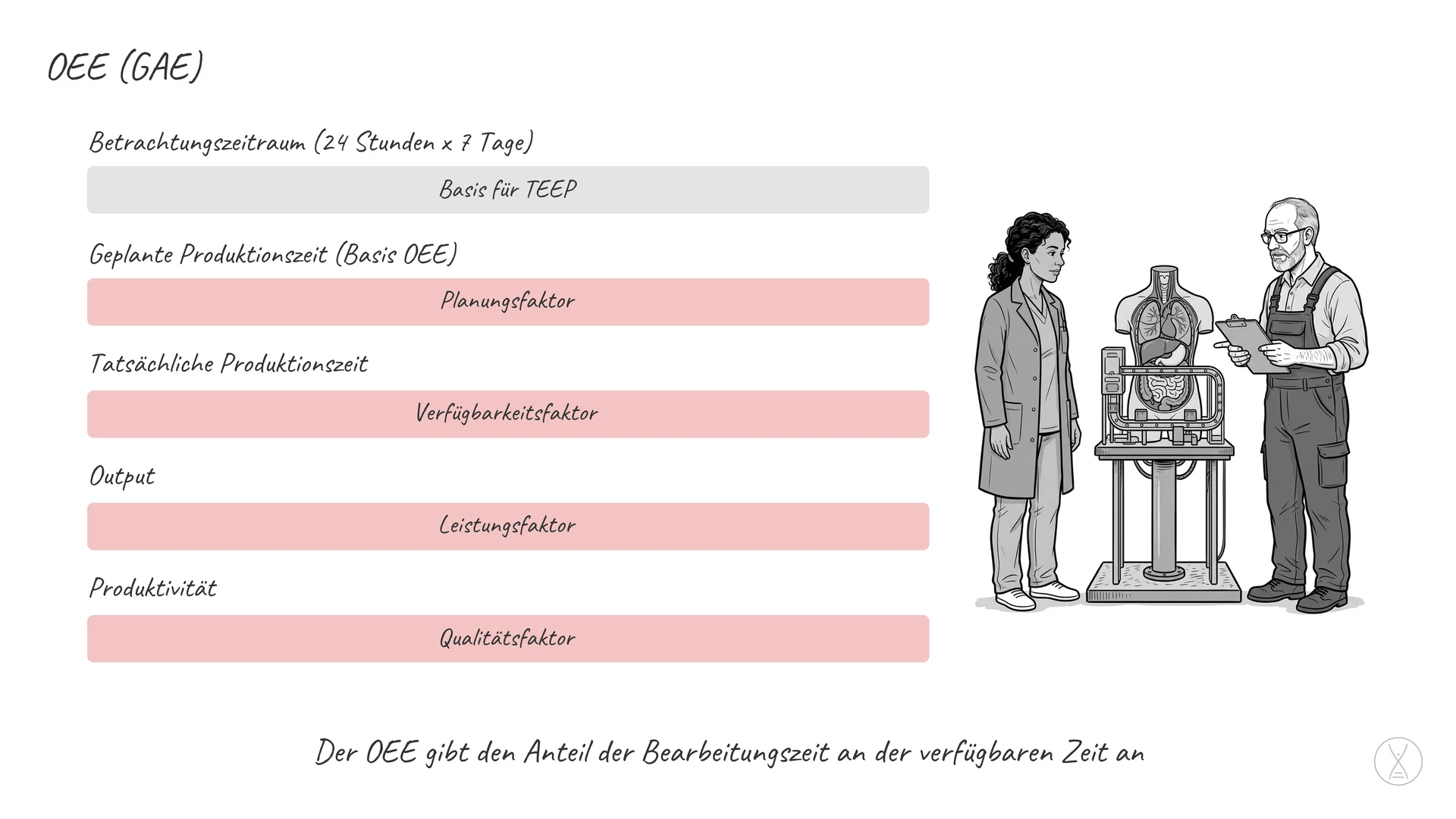 OEE (GAE): Der OEE ist ein Wert, der den Anteil der tatsächlichen Bearbeitungszeit an der insgesamt verfügbaren Zeit einer
