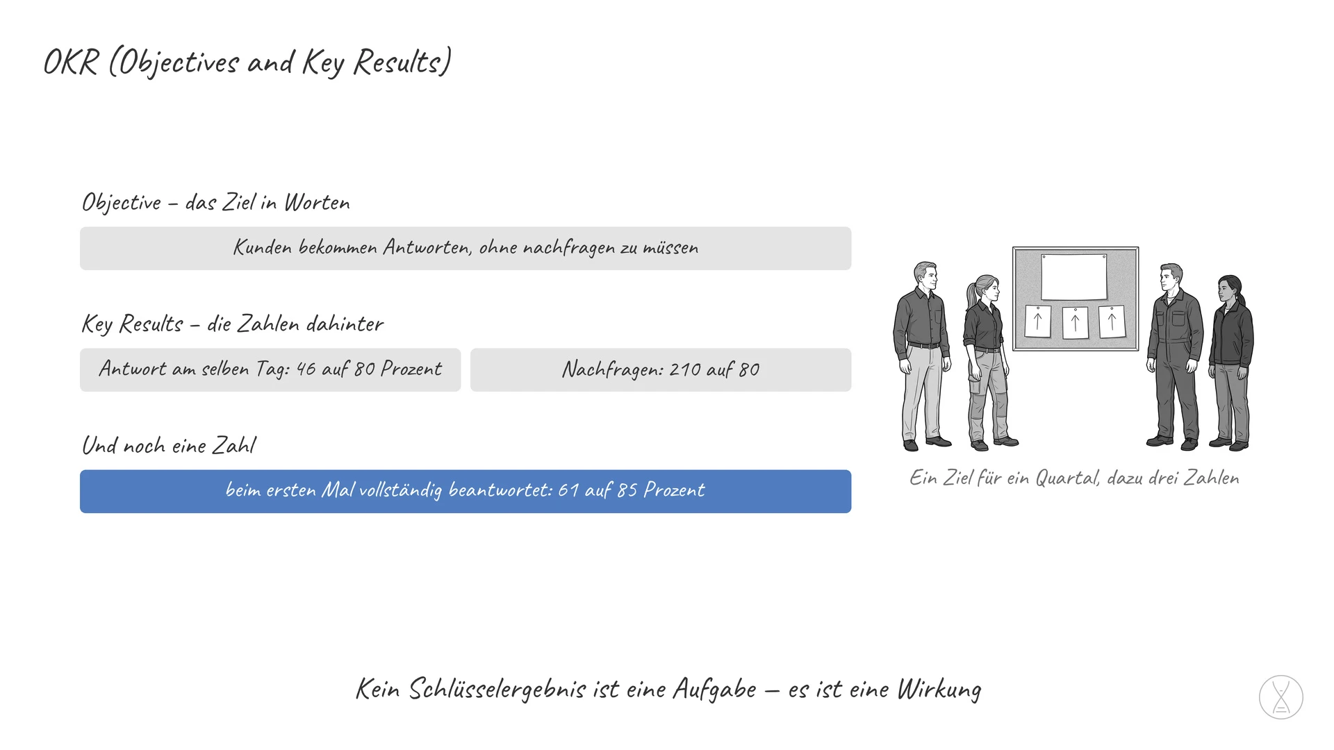 OKR (Objectives and Key Results): OKR steht für Objectives and Key Results, auf Deutsch Ziele und Schlüsselergebnisse: ein