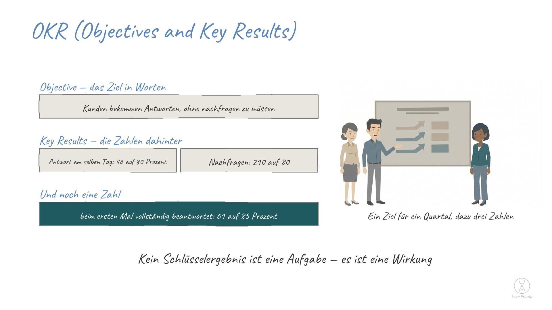 OKR (Objectives and Key Results): OKR steht für Objectives and Key Results, auf Deutsch Ziele und Schlüsselergebnisse: ein