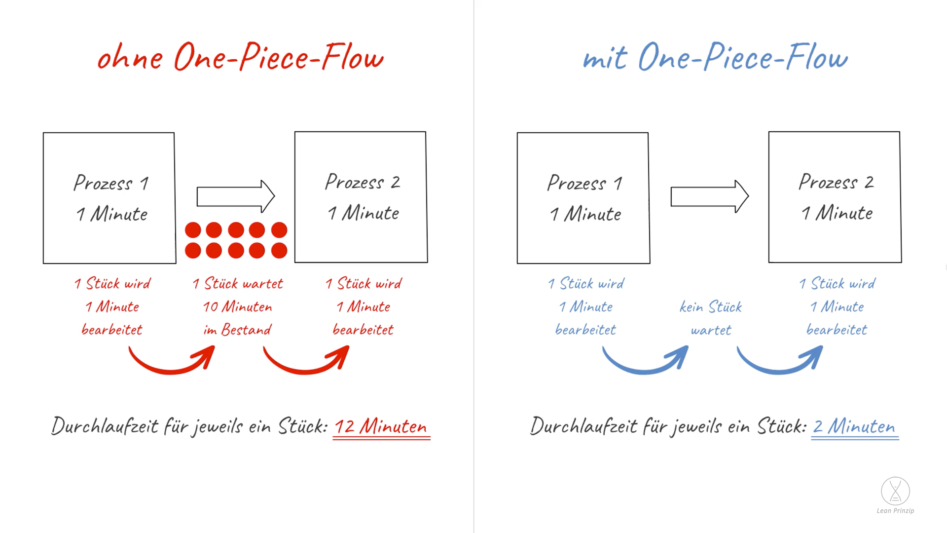 One-Piece-Flow: einen perfekten Zielzustand im Unternehmen.