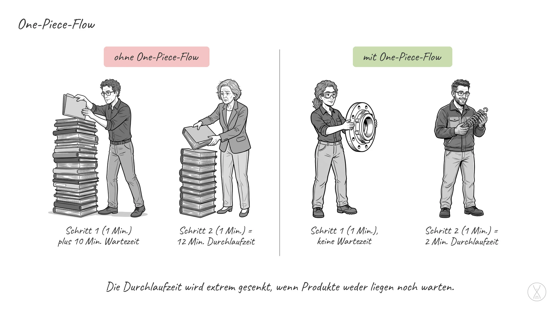One-Piece-Flow: einen perfekten Zielzustand im Unternehmen.