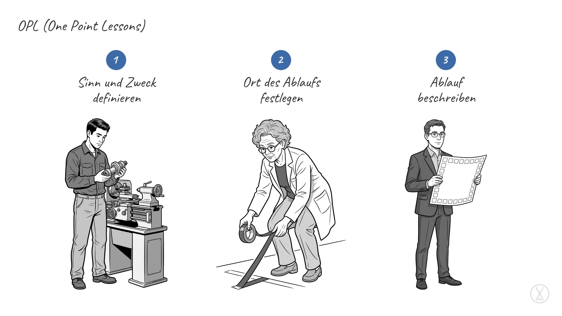 OPL (One Point Lessons): OPL ist eine Methode zur Erstellung eines standardisierten Vorgehens oder Ablaufs.