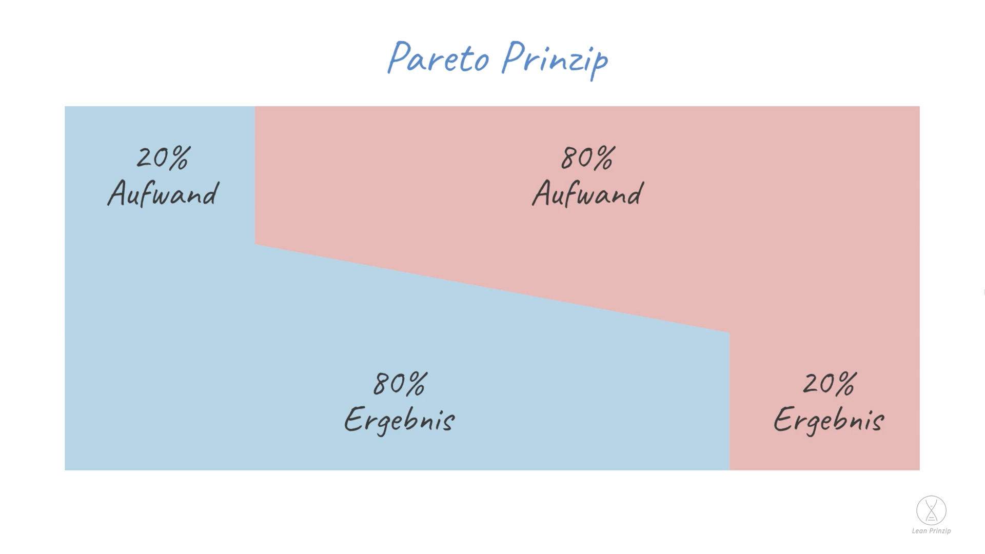 Pareto Prinzip: Das Pareto Prinzip ist eine Wahrscheinlichkeitsannahme, die auf der Analyse mehrerer Sachverhalte basiert.