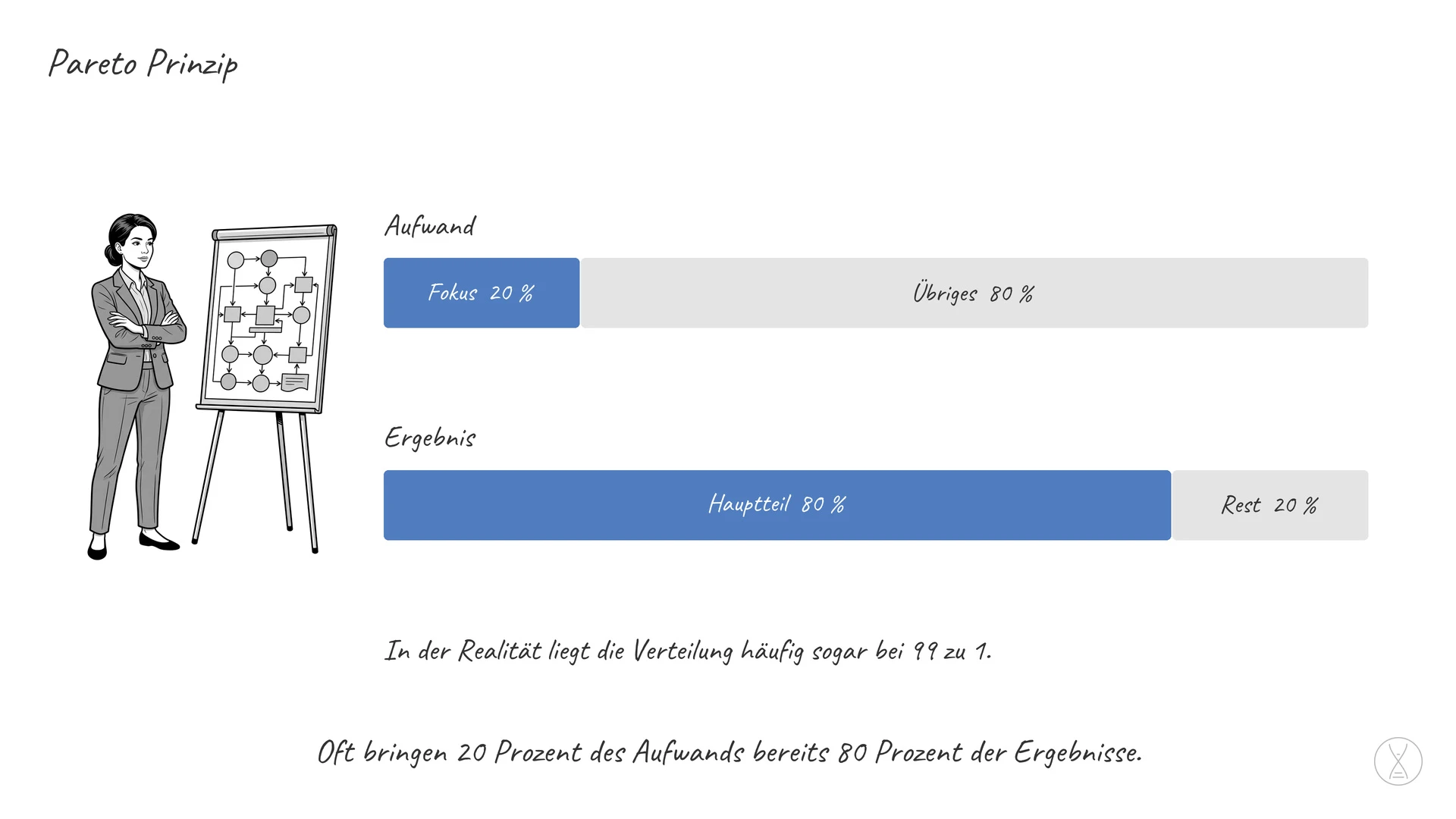 Pareto Prinzip: Das Pareto Prinzip ist eine Wahrscheinlichkeitsannahme, die auf der Analyse mehrerer Sachverhalte basiert.