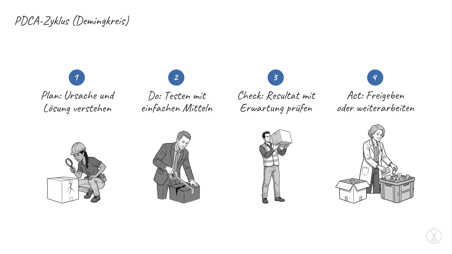 PDCA-Zyklus (Demingkreis): Der PDCA-Zyklus ist eine Verbesserungs- bzw.