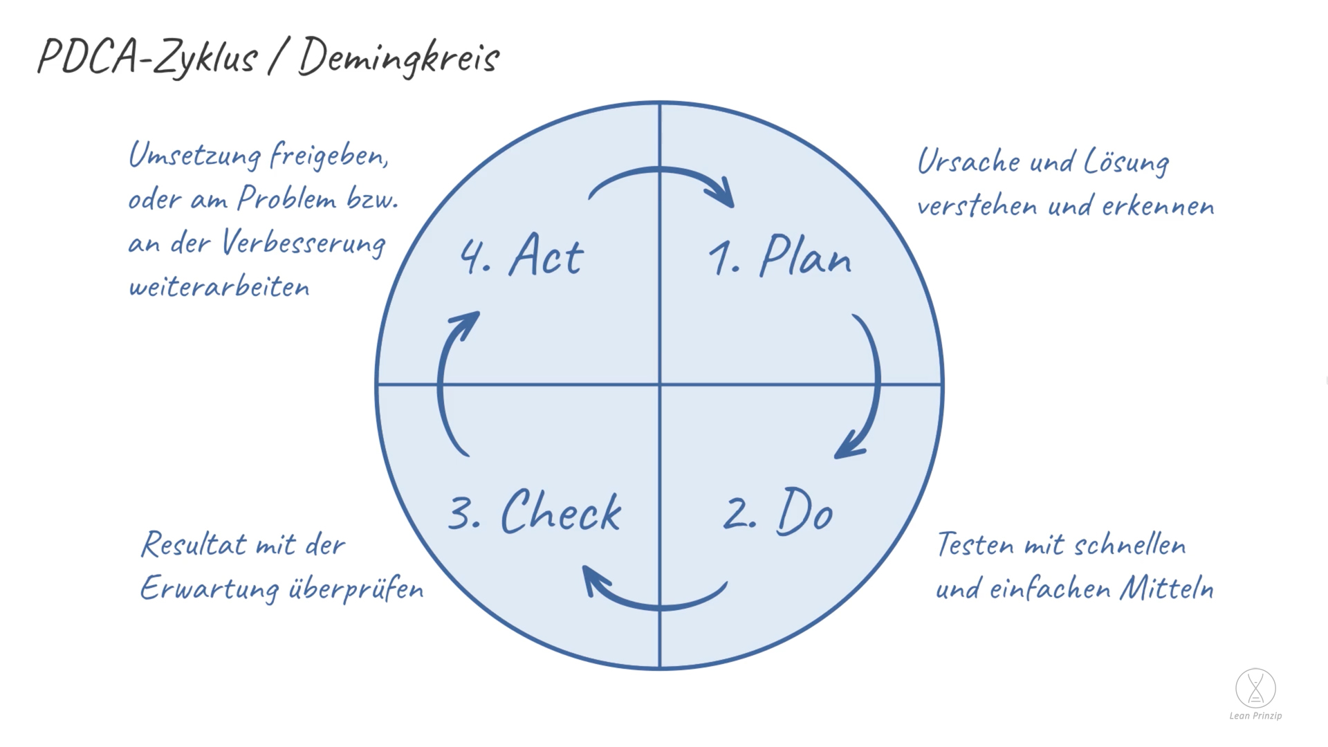 PDCA-Zyklus (Demingkreis): Der PDCA-Zyklus ist eine Verbesserungs- bzw.