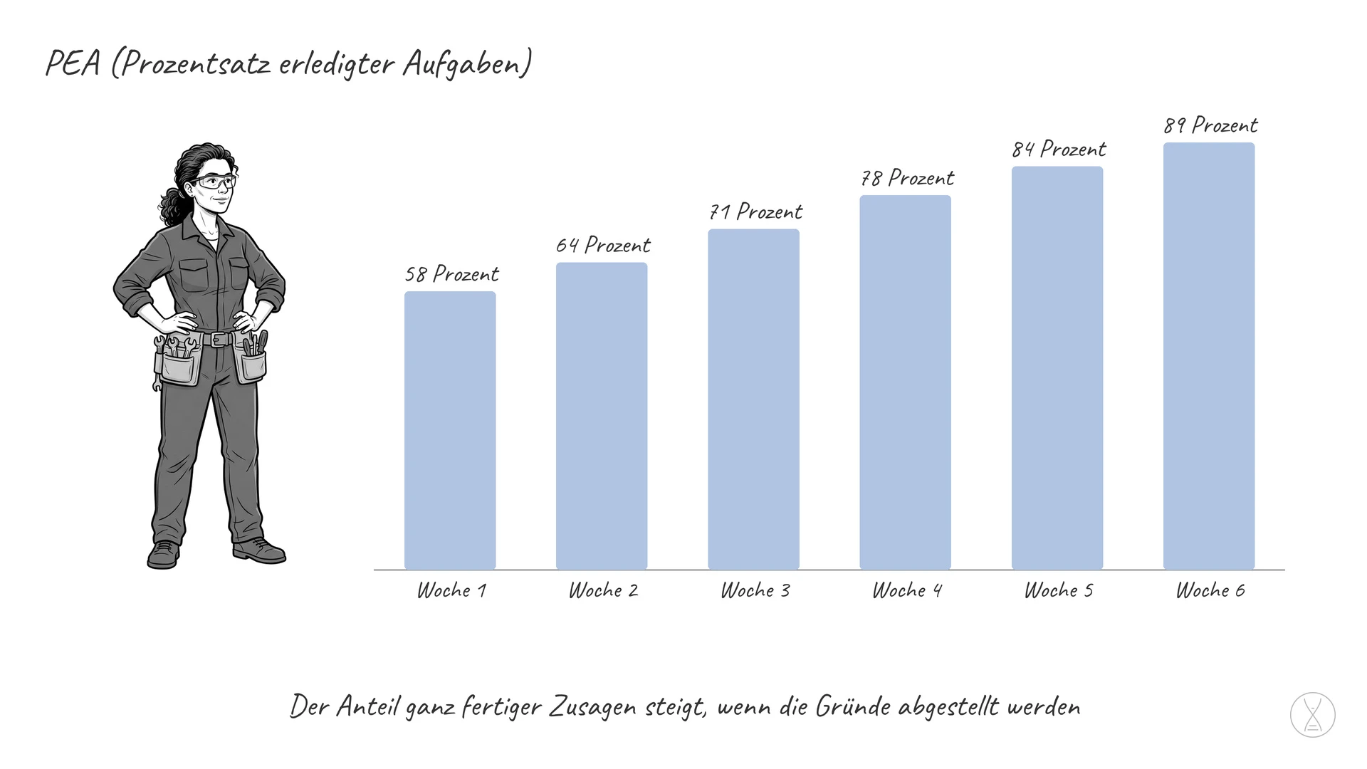 PEA (Prozentsatz erledigter Aufgaben): PEA steht für Prozentsatz erledigter Aufgaben und ist dieselbe Kennzahl wie der AEZ.