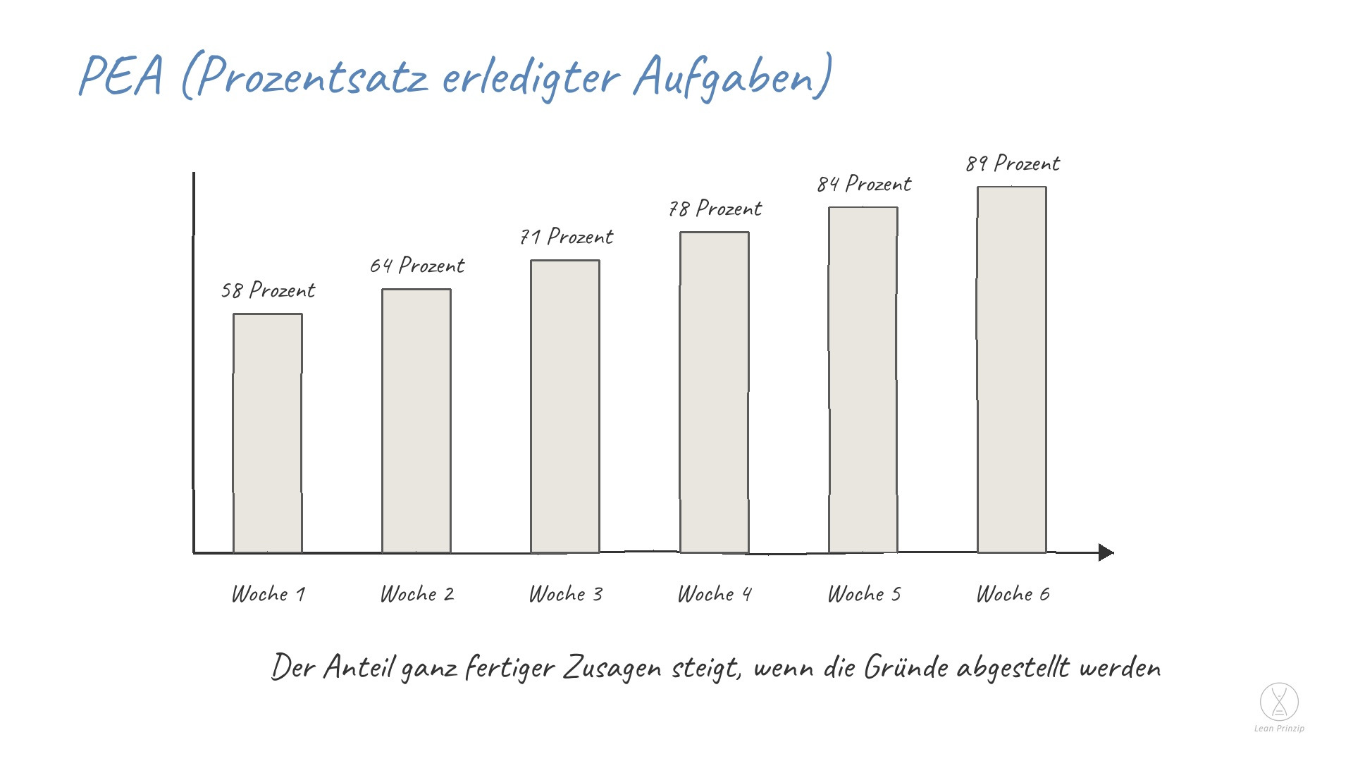 PEA (Prozentsatz erledigter Aufgaben): PEA steht für Prozentsatz erledigter Aufgaben und ist dieselbe Kennzahl wie der AEZ.