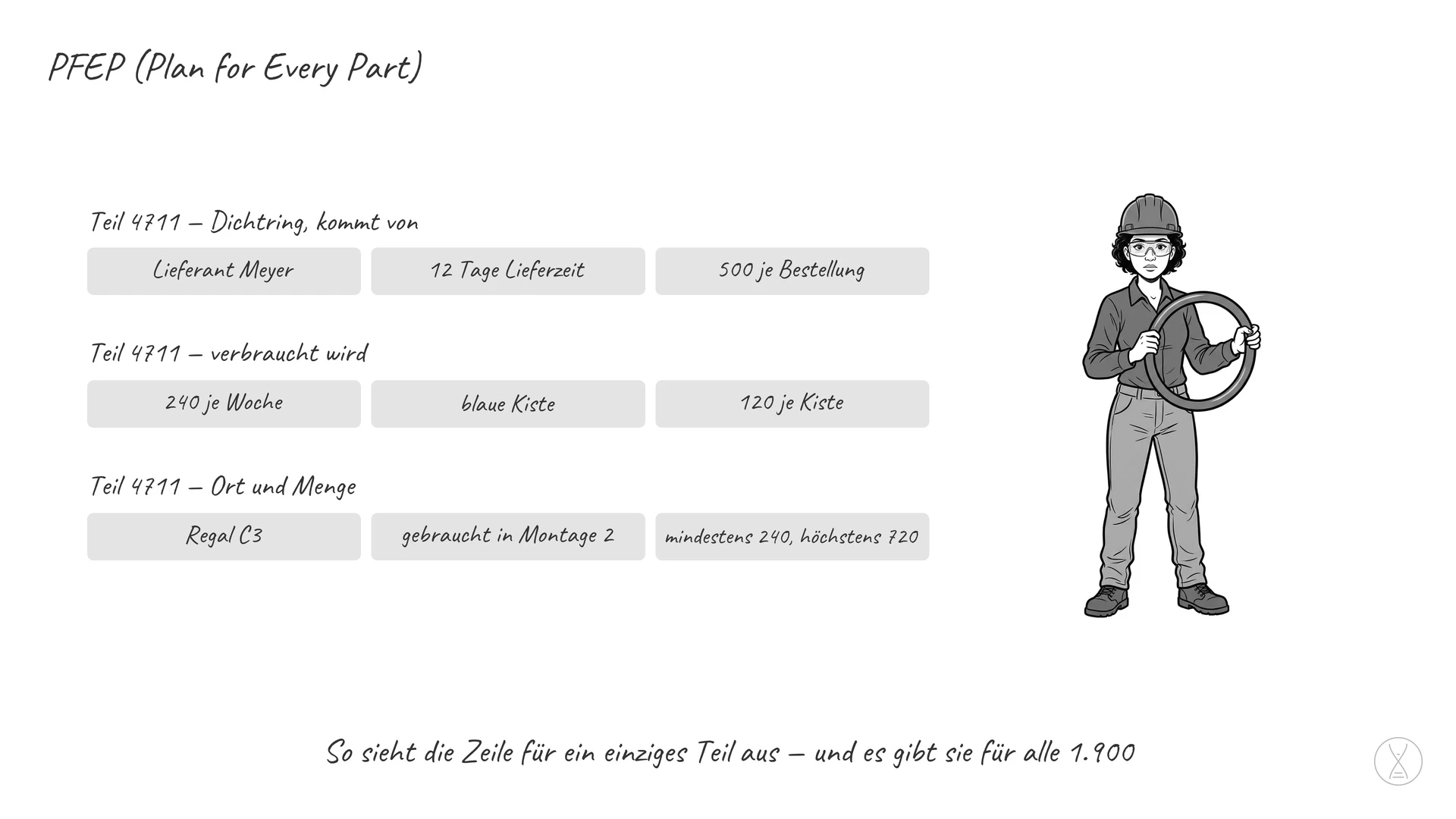 PFEP (Plan for Every Part): PFEP steht für Plan for Every Part, auf Deutsch Plan für jedes Teil: eine einzige Liste, in der