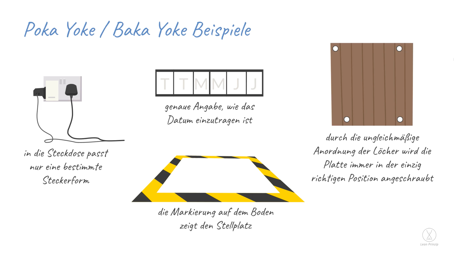 Baka Yoke (Poka Yoke): Baka Yoke beschreibt eine Gestaltung eines Systems oder Standards, die garantieren soll, dass keine
