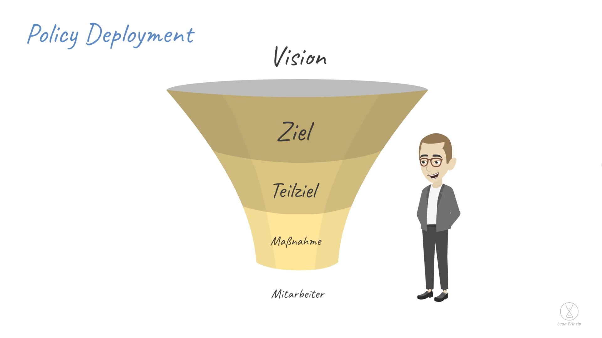 Policy Deployment: den Zustand, dass eine Unternehmensvision durch darunterfallende, immer spezifischer werdende Ziele auf