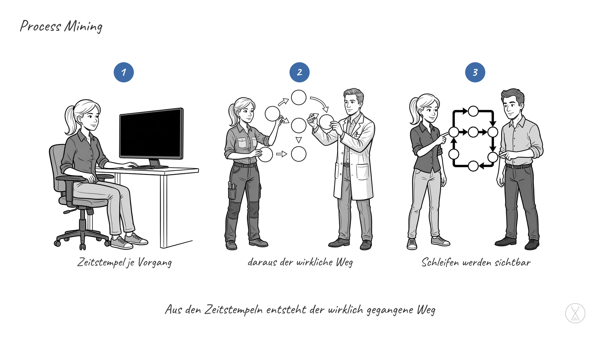 Process Mining: Process Mining, auf Deutsch etwa Prozess-Schürfen, liest aus den Zeitstempeln der IT-Systeme heraus, wie ein