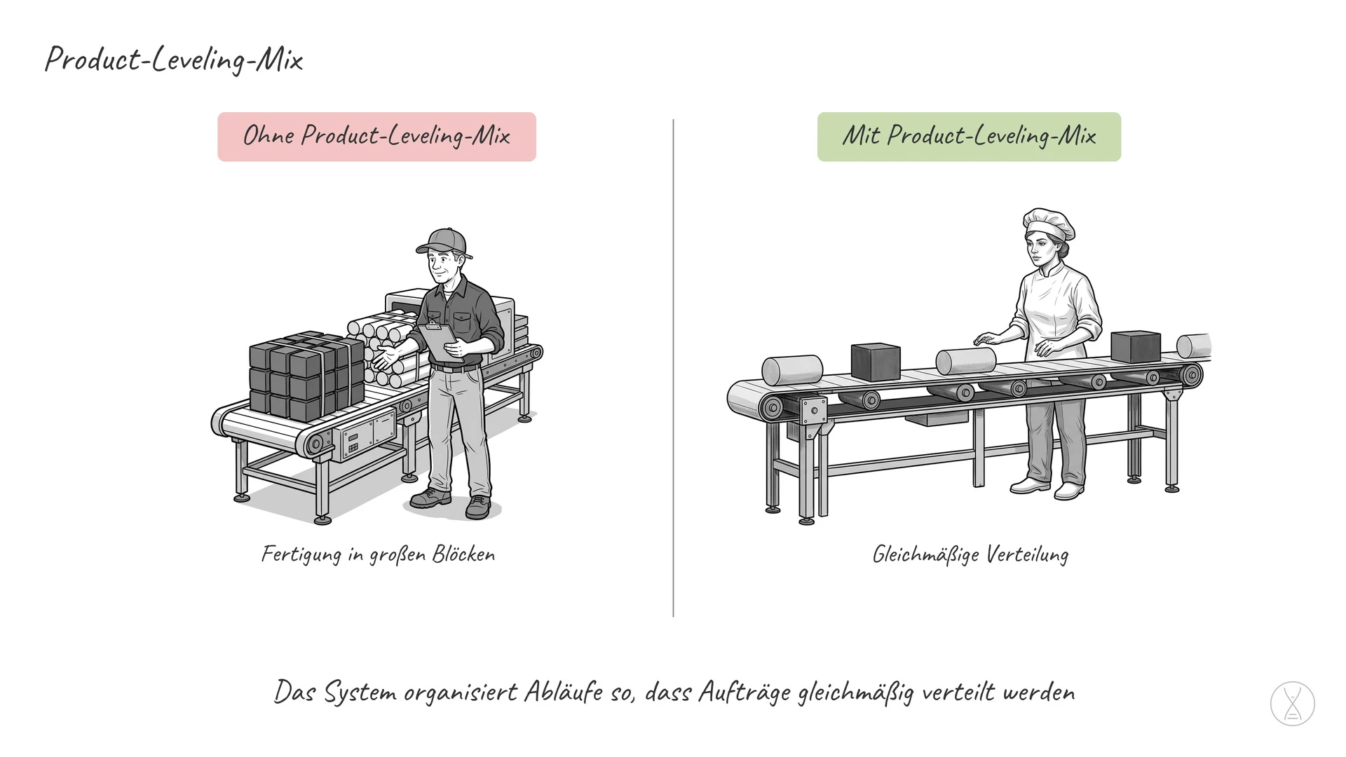 Product-Leveling-Mix: ein System, welches Abläufe in Unternehmen so organisiert, dass Aufträge gleichmäßig verteilt und