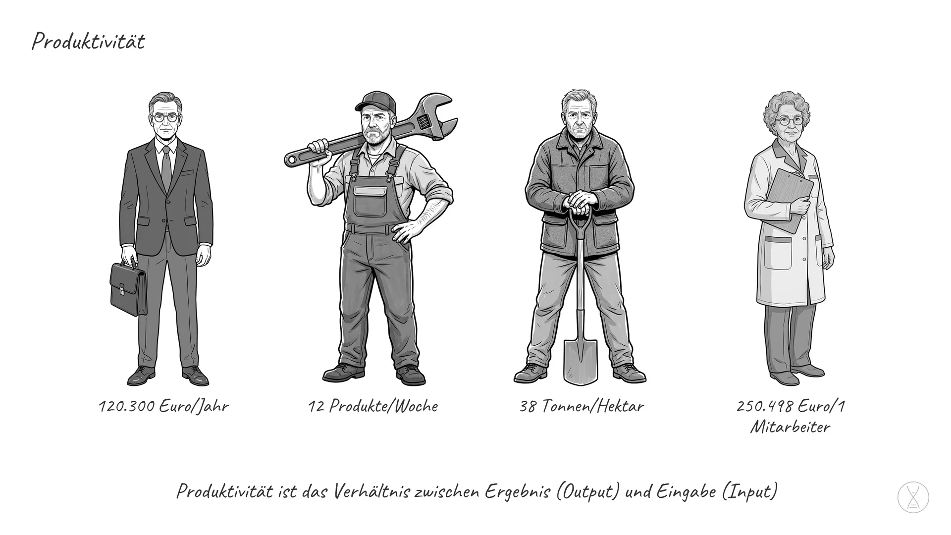 Produktivität: das Verhältnis zwischen Ergebnis (Output) und Eingabe (Input).