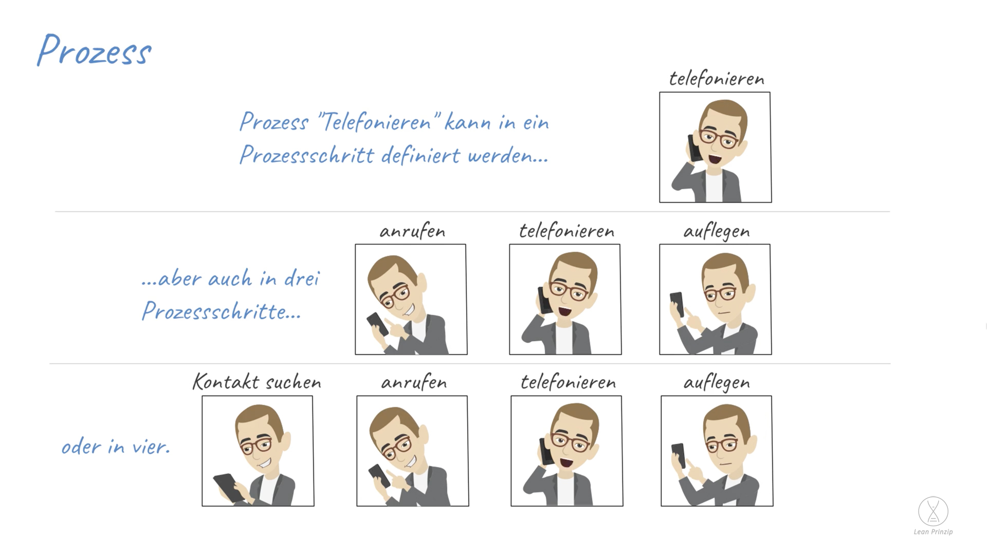 Prozess: Ein Prozess ist ein festgelegter, abgegrenzter Ablauf.
