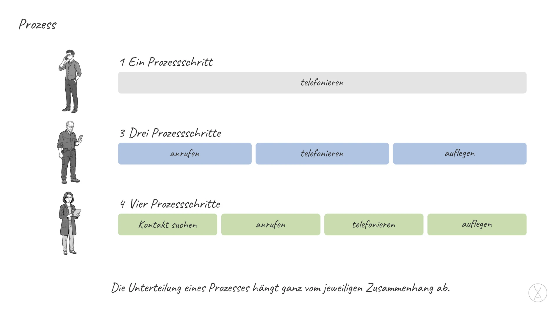 Prozess: Ein Prozess ist ein festgelegter, abgegrenzter Ablauf.