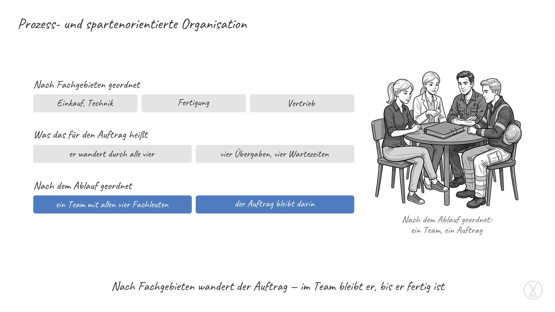 Prozess- und spartenorientierte Organisation: Spartenorientiert heißt, das Unternehmen ist nach Fachgebieten geordnet