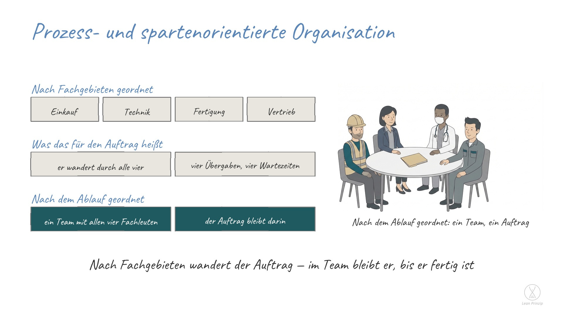 Prozess- und spartenorientierte Organisation: Spartenorientiert heißt, das Unternehmen ist nach Fachgebieten geordnet