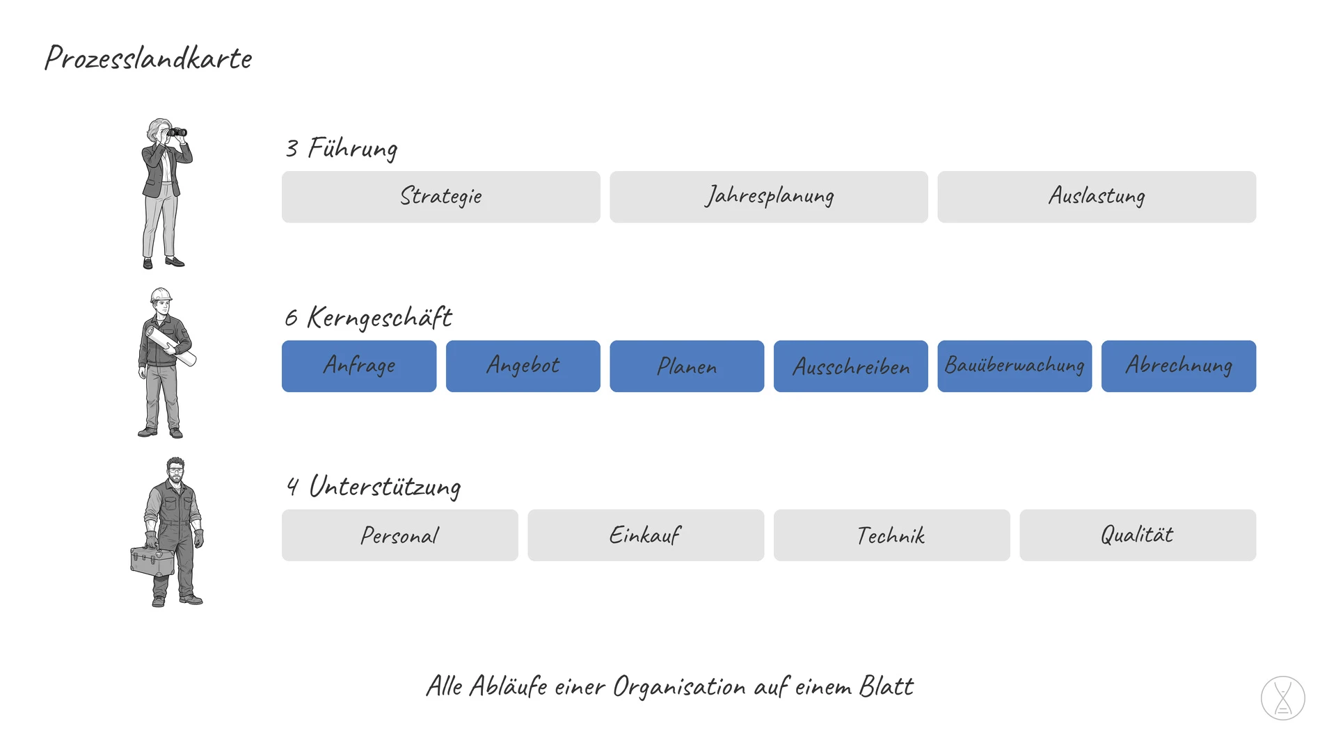 Prozesslandkarte: Die Prozesslandkarte ist die Übersicht aller Abläufe einer Organisation auf einem Blatt, geordnet nach