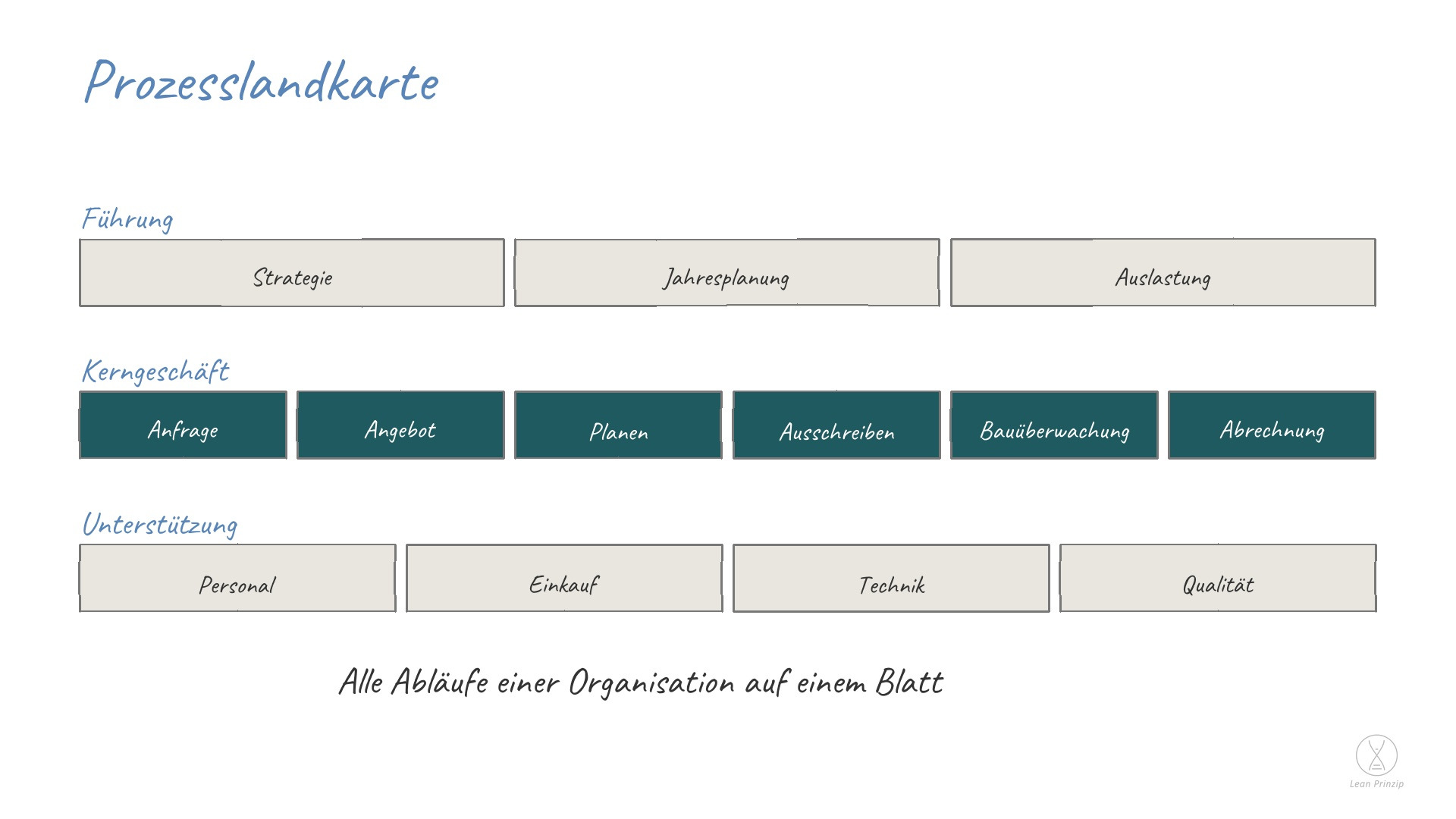 Prozesslandkarte: Die Prozesslandkarte ist die Übersicht aller Abläufe einer Organisation auf einem Blatt, geordnet nach