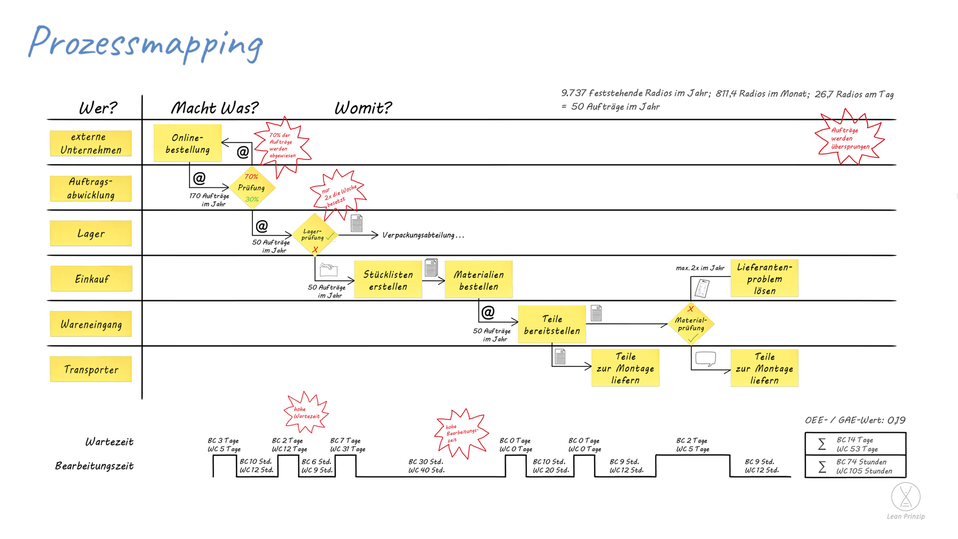 Prozessmapping: Ein Prozessmapping ist eine Gesamtbetrachtungsart, um Abläufe, Teilbereiche oder ein ganzes Unternehmen zu