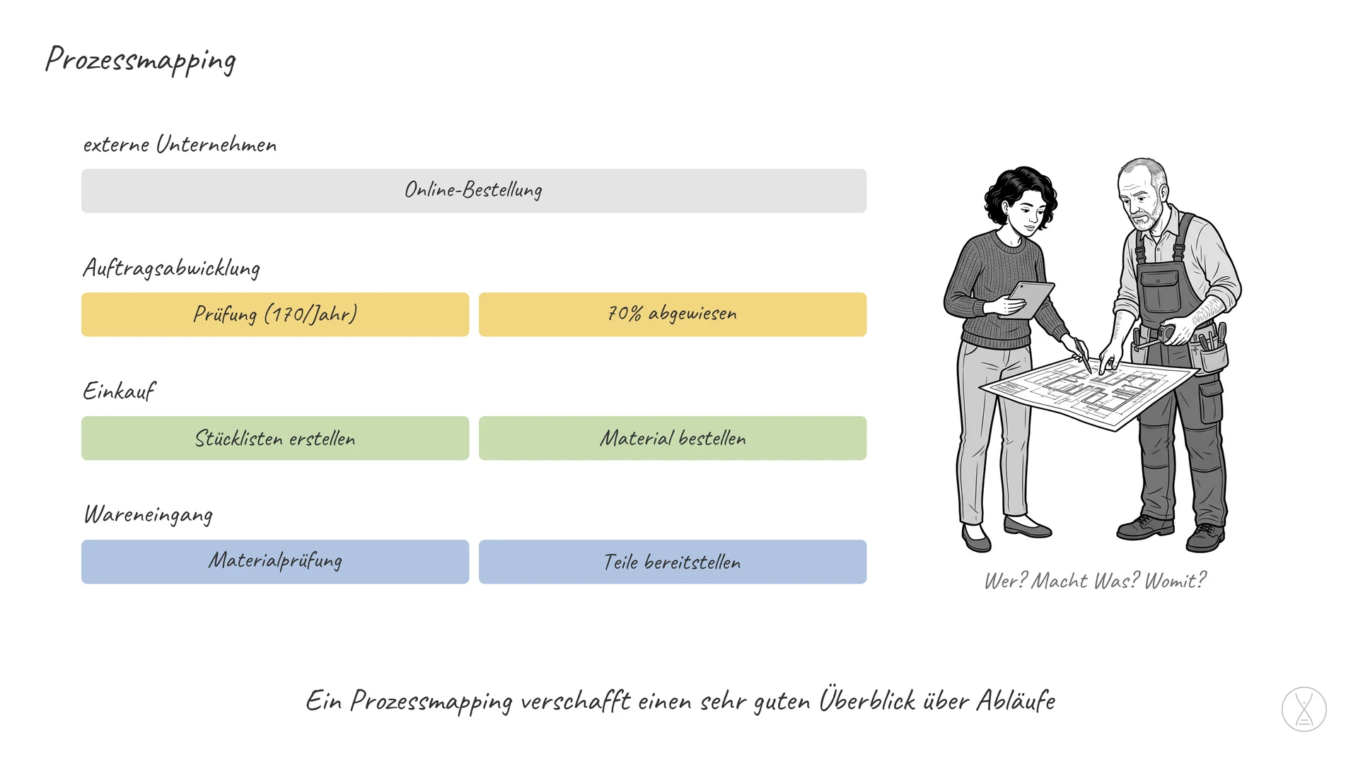 Prozessmapping: Ein Prozessmapping ist eine Gesamtbetrachtungsart, um Abläufe, Teilbereiche oder ein ganzes Unternehmen zu