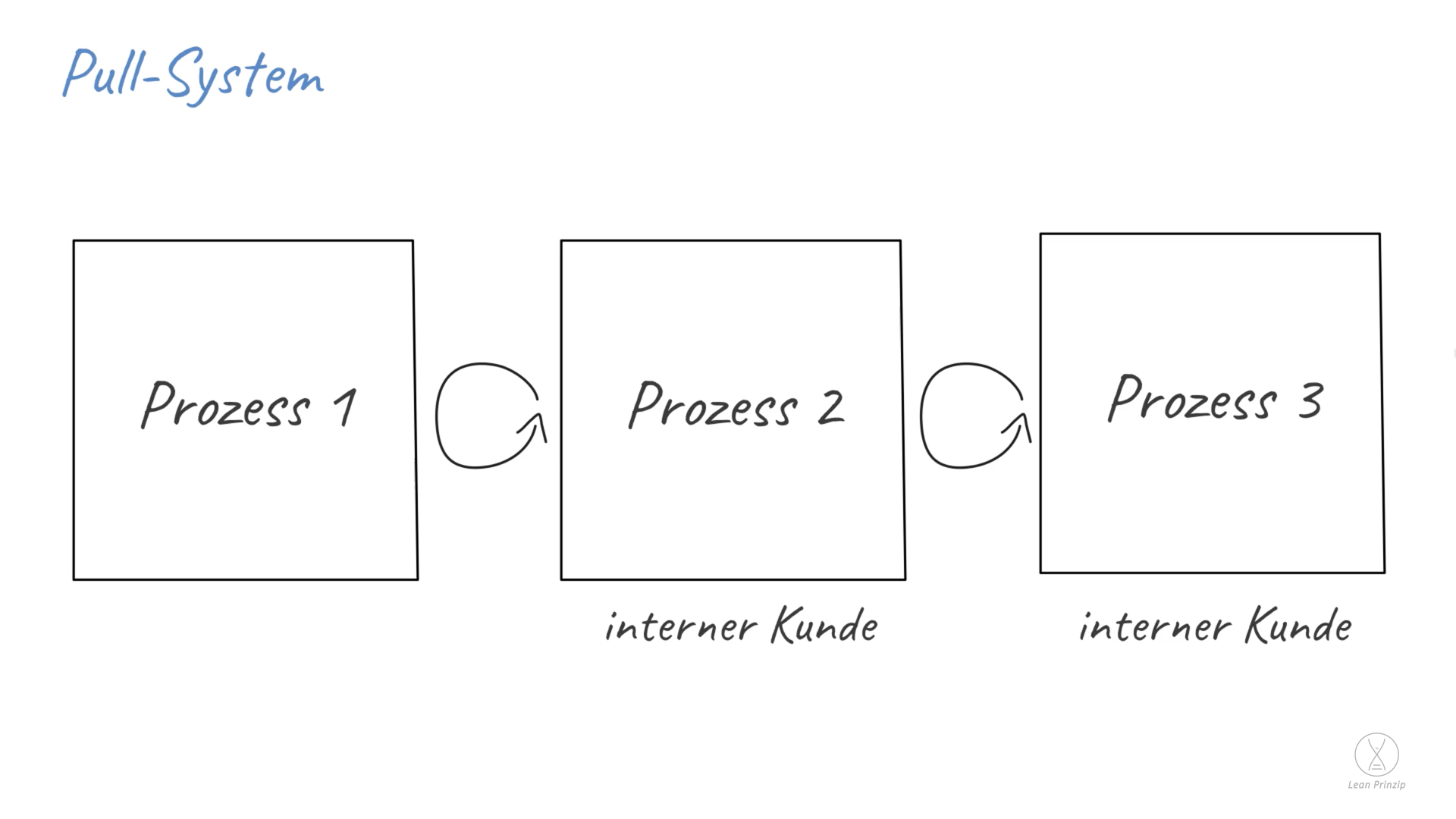 Pull-System: Das Pull-System bezeichnet eine bestimmte Organisation von Abläufen in einem Unternehmen, die so funktioniert