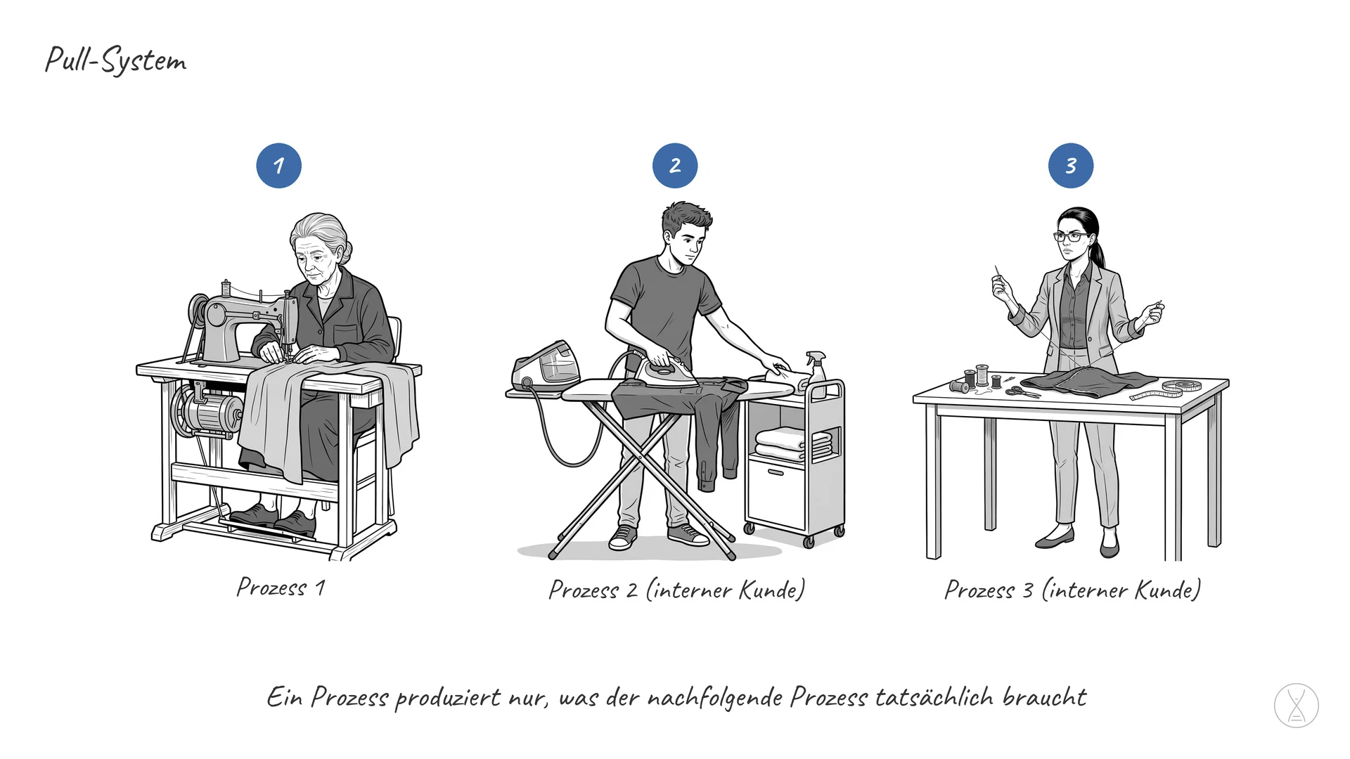 Pull-System: Das Pull-System bezeichnet eine bestimmte Organisation von Abläufen in einem Unternehmen, die so funktioniert