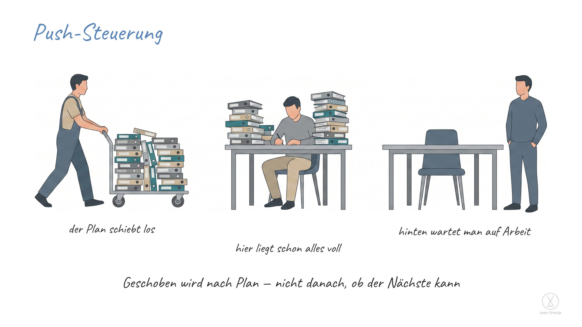 Push-Steuerung: Bei der Push-Steuerung wird jeder Vorgang nach Plan losgeschickt, unabhängig davon, ob der nächste Schritt