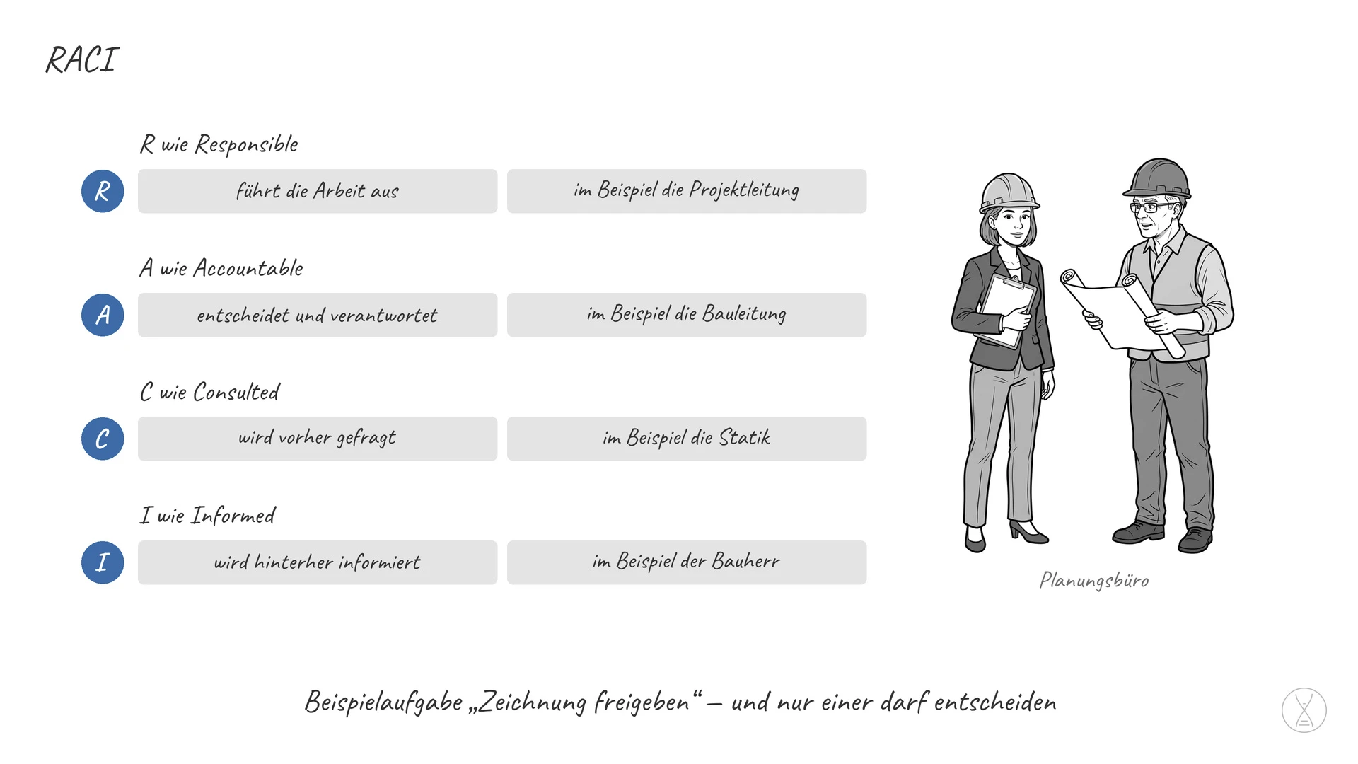 RACI: für Responsible, Accountable, Consulted, Informed — ausführend, entscheidend, gefragt, informiert.