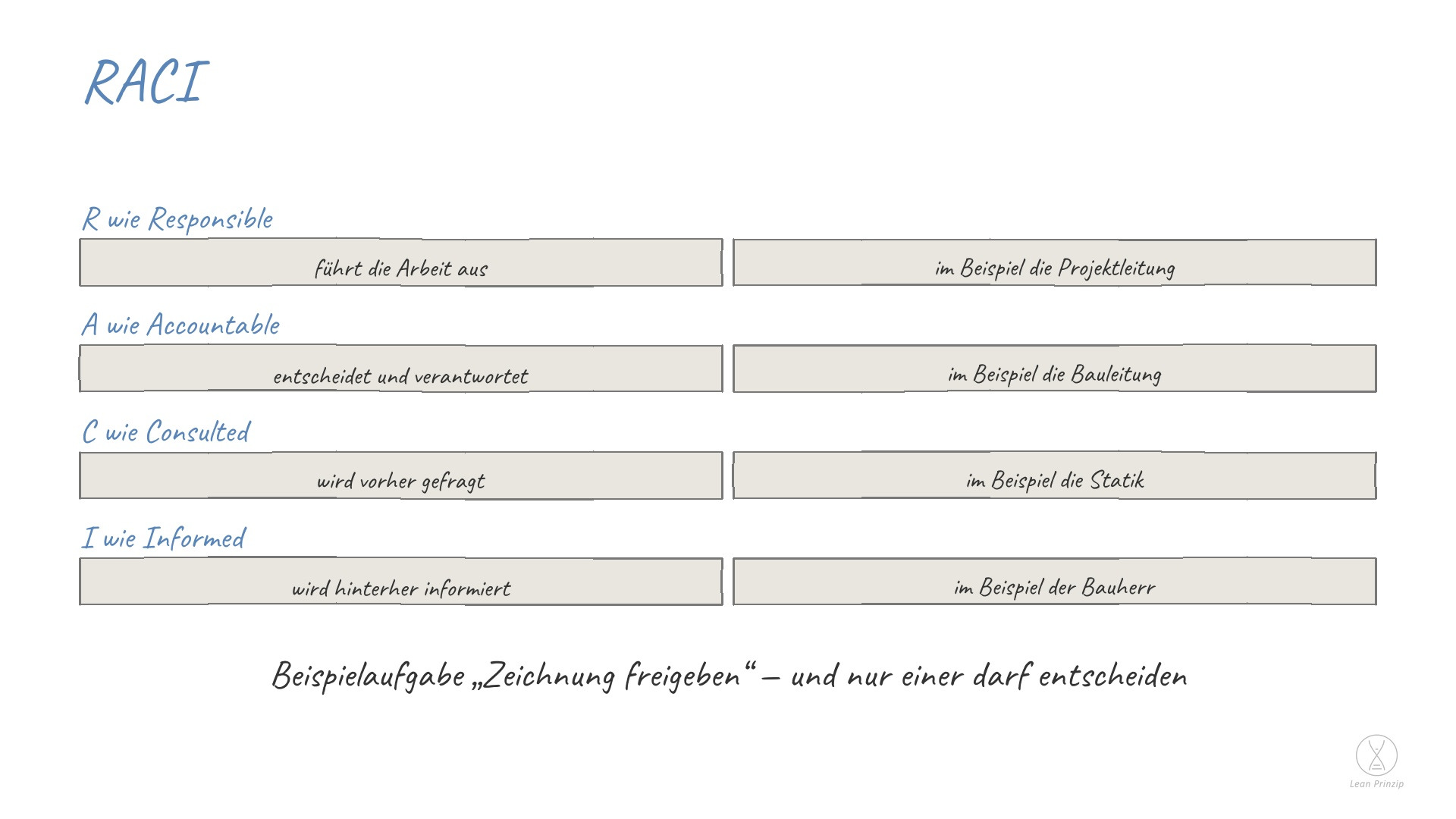 RACI: für Responsible, Accountable, Consulted, Informed — ausführend, entscheidend, gefragt, informiert.