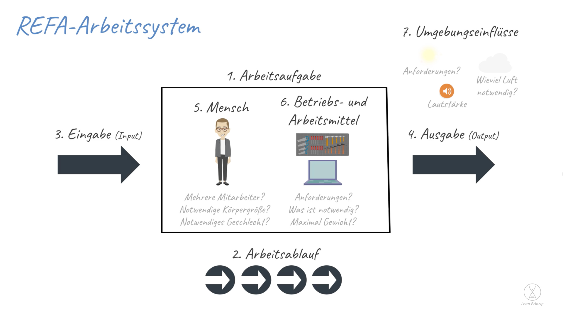 REFA-Arbeitssystem: Das REFA-Arbeitssystem ist eine Methode, mit der man erfasst, welche Anforderungen eine Umgebung