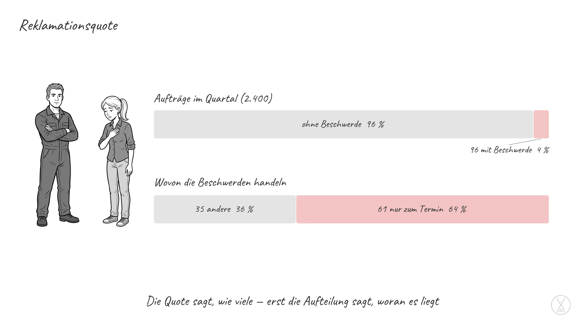 Reklamationsquote: Die Reklamationsquote ist der Anteil der Lieferungen oder Leistungen, zu denen der Empfänger sich