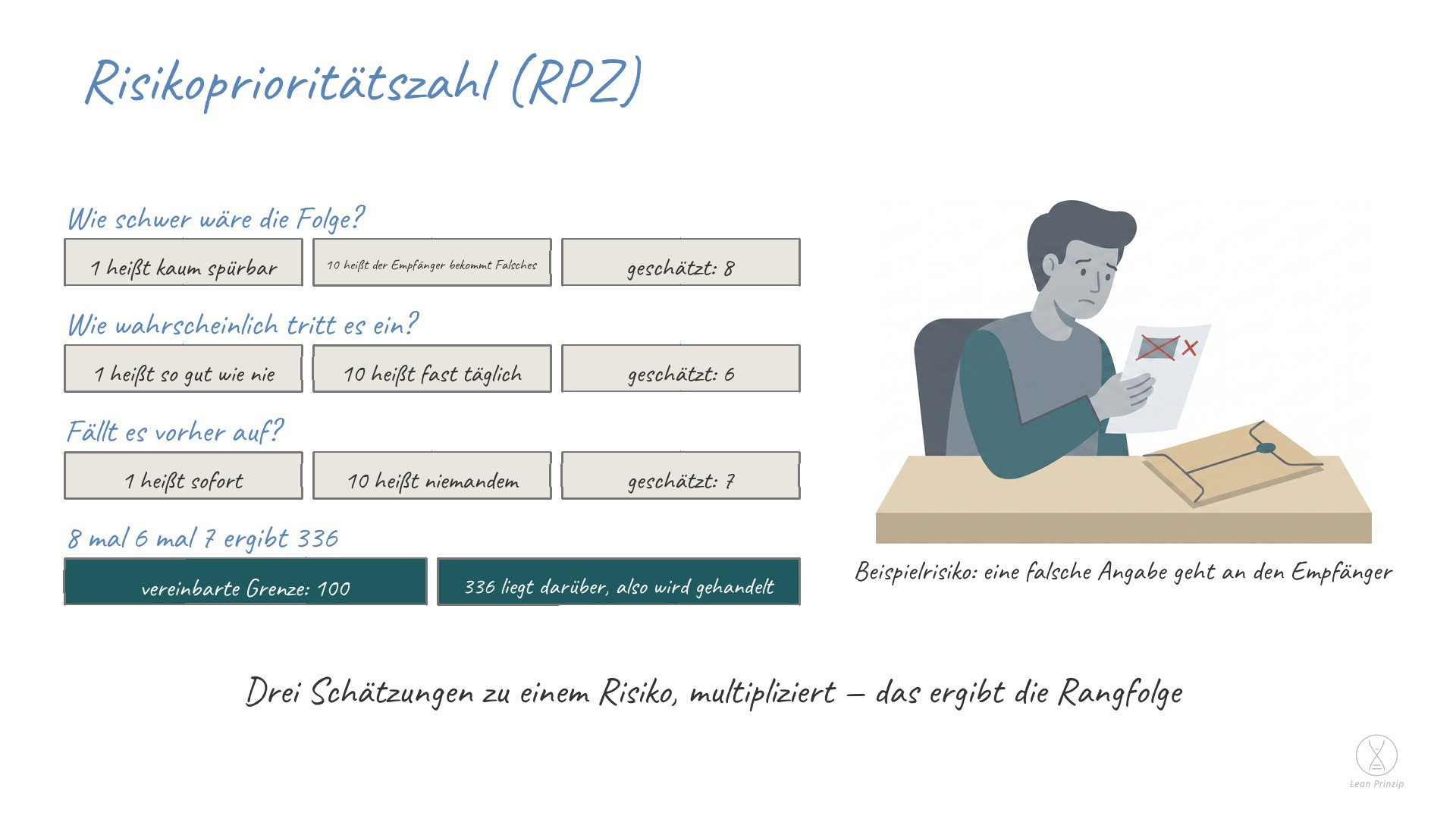 Risikoprioritätszahl (RPZ): Die Risikoprioritätszahl, kurz RPZ, ist das Produkt aus drei Bewertungen von je 1 bis 10: wie