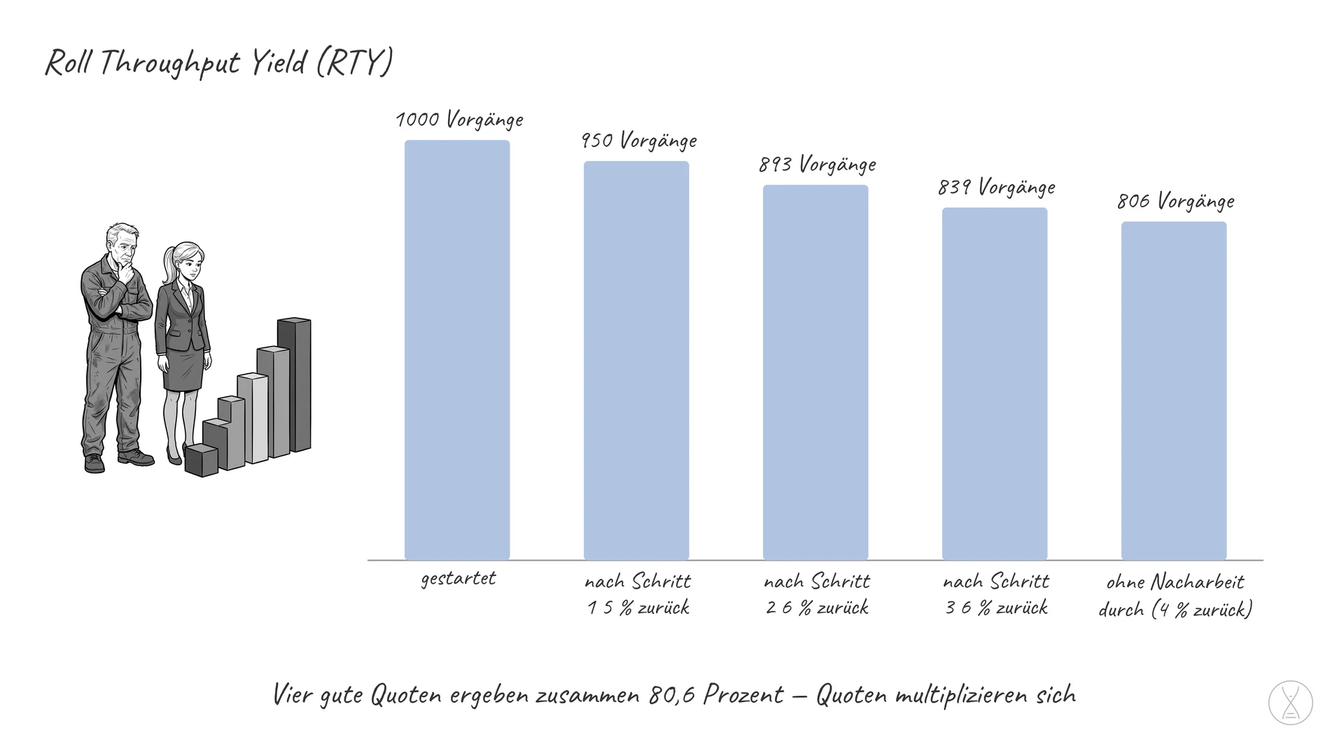 Roll Throughput Yield (RTY): Roll Throughput Yield, auf Deutsch Gesamtdurchlaufquote, ist der Anteil der Vorgänge, die eine