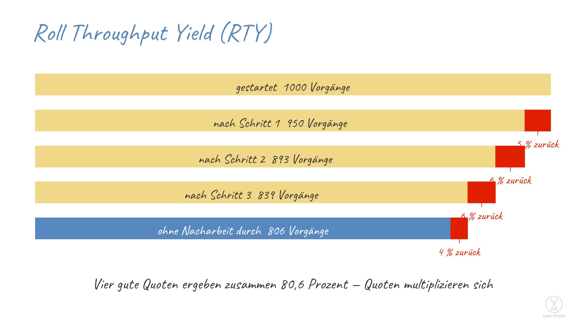 Roll Throughput Yield (RTY): Roll Throughput Yield, auf Deutsch Gesamtdurchlaufquote, ist der Anteil der Vorgänge, die eine