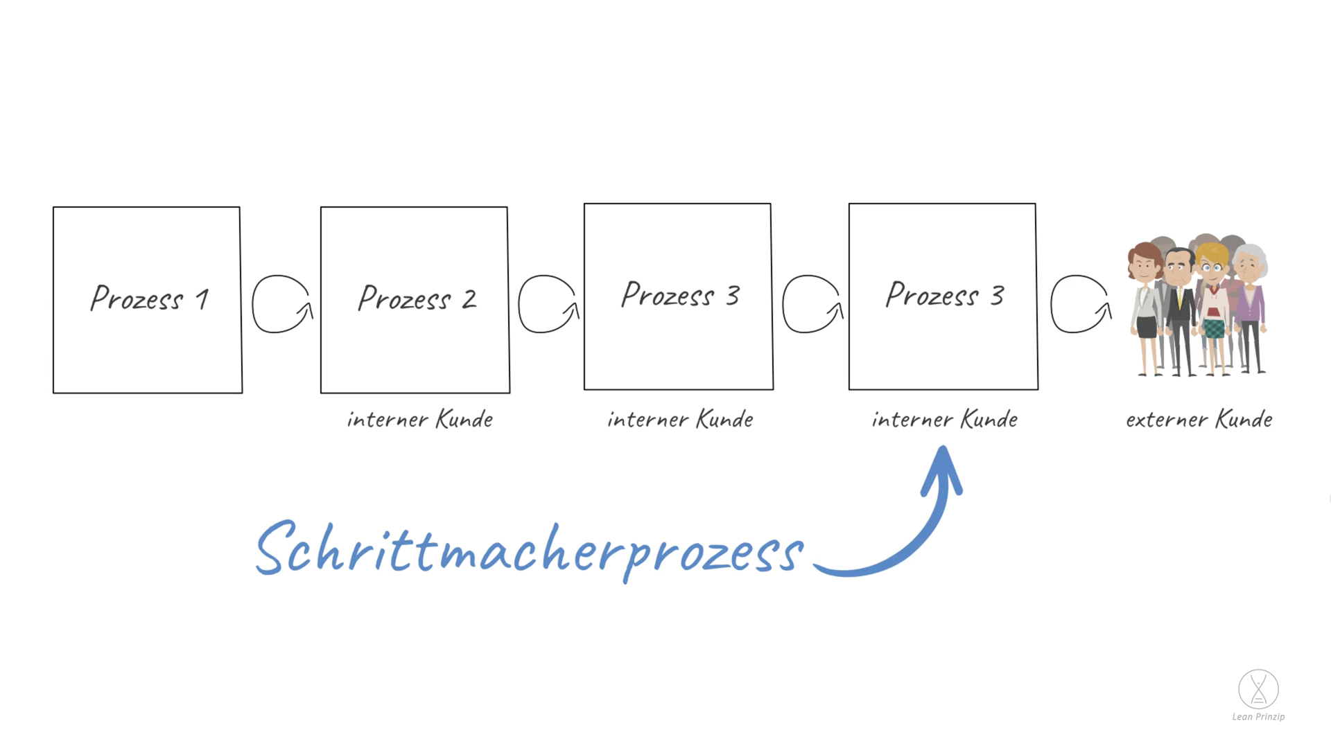 Schrittmacherprozess: Der Schrittmacherprozess ist ein Element, mit dem Arbeitsabläufe und ganze Unternehmen gesteuert